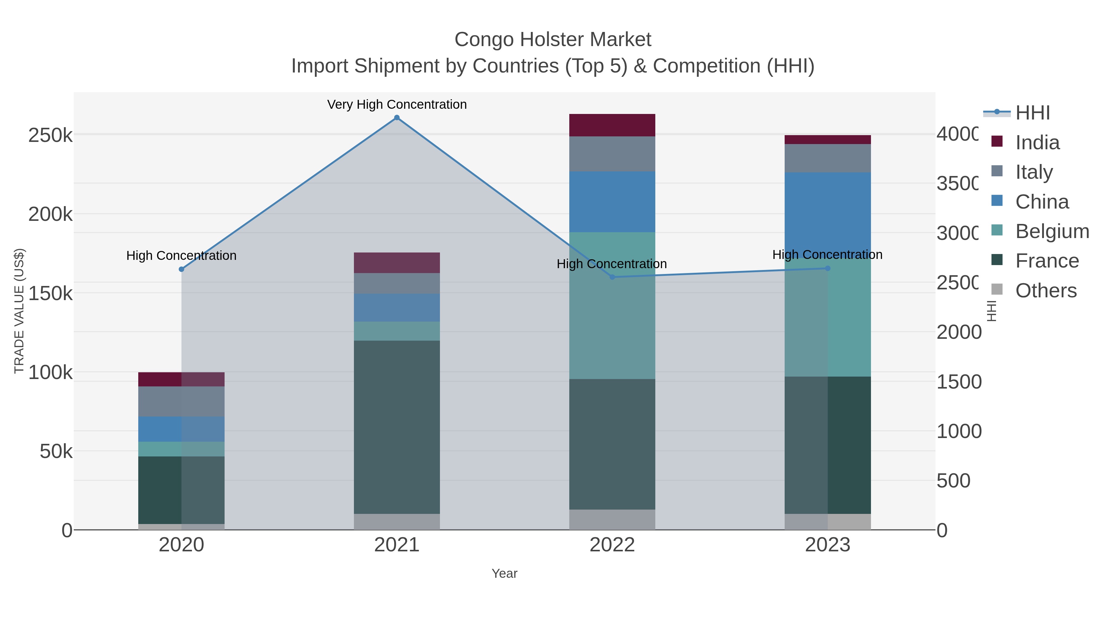 Congo Holster Market Import Shipment by Countries (Top 5) & Competition (HHI)