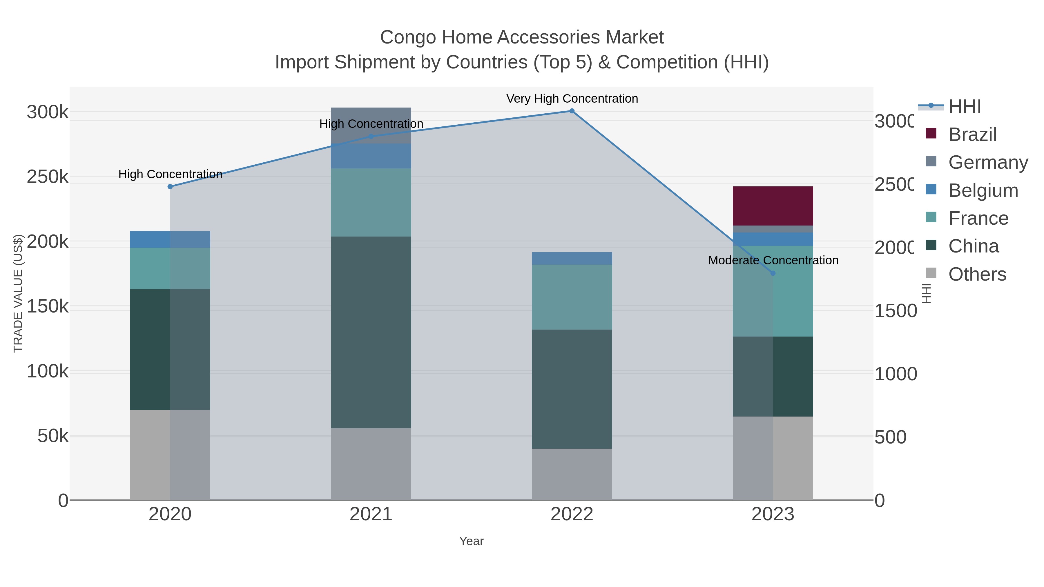 Congo Home Accessories Market Import Shipment by Countries (Top 5) & Competition (HHI)
