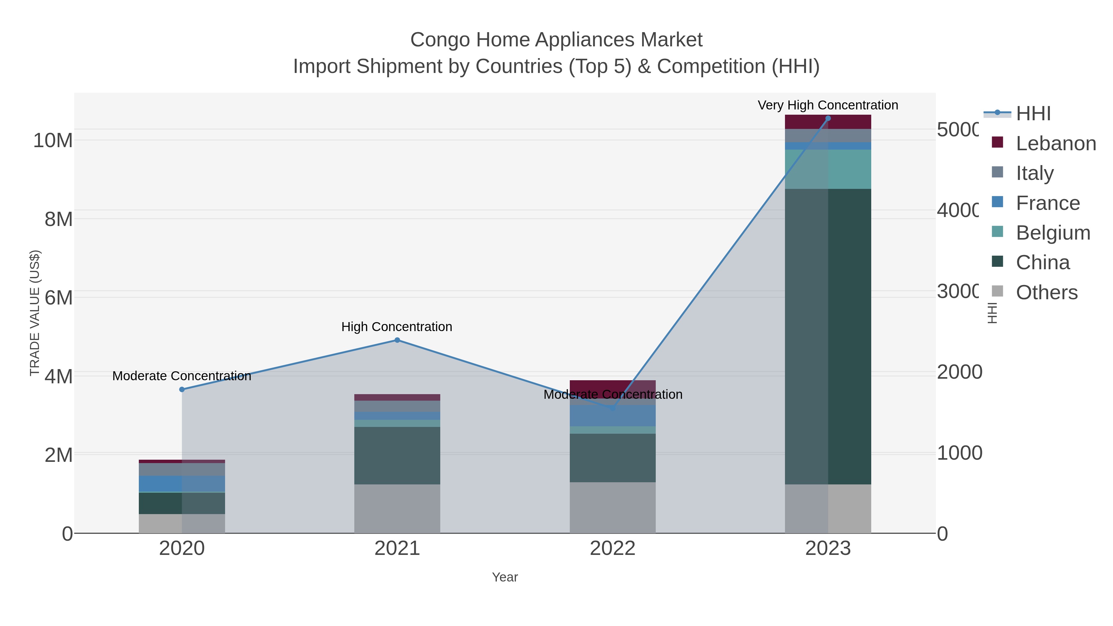 Congo Home Appliances Market Import Shipment by Countries (Top 5) & Competition (HHI)