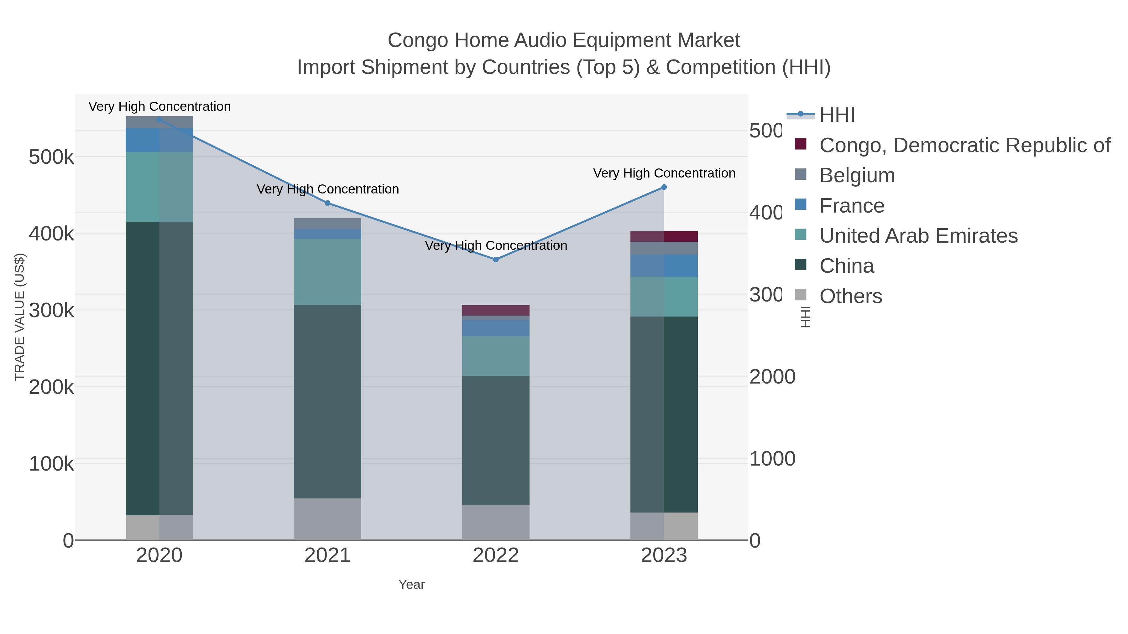 Congo Home Audio Equipment Market Import Shipment by Countries (Top 5) & Competition (HHI)
