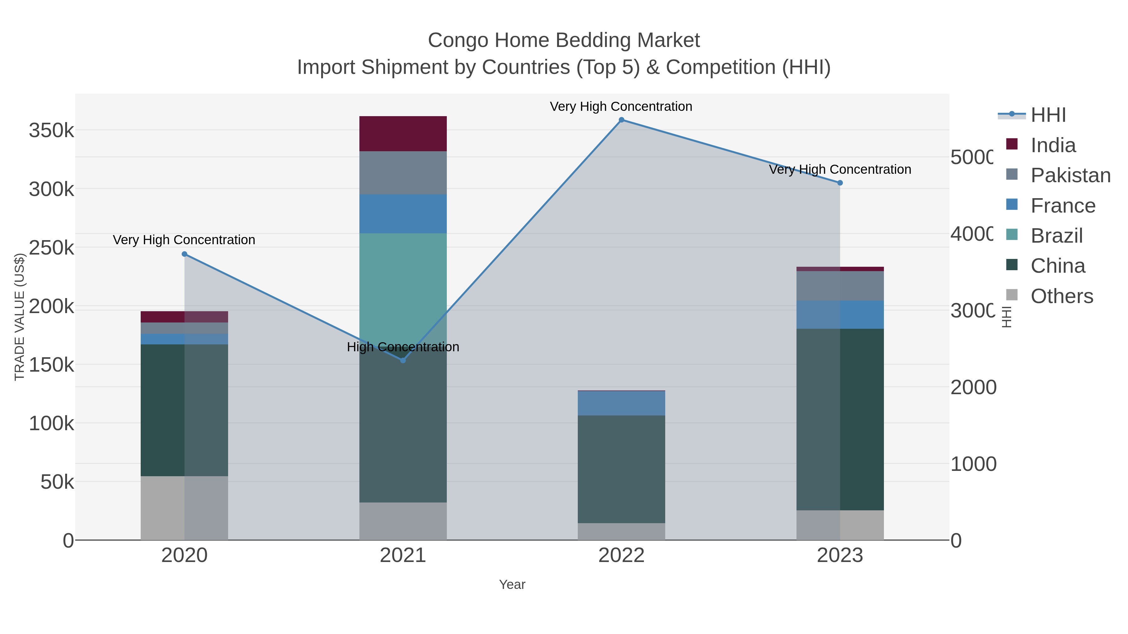 Congo Home Bedding Market Import Shipment by Countries (Top 5) & Competition (HHI)