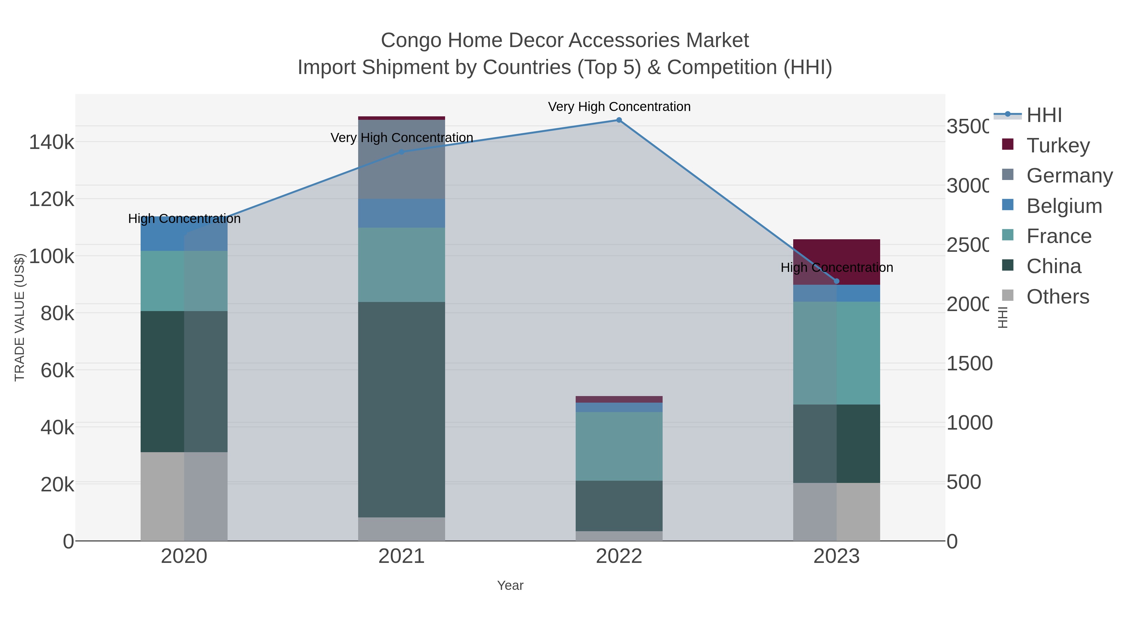 Congo Home Decor Accessories Market Import Shipment by Countries (Top 5) & Competition (HHI)