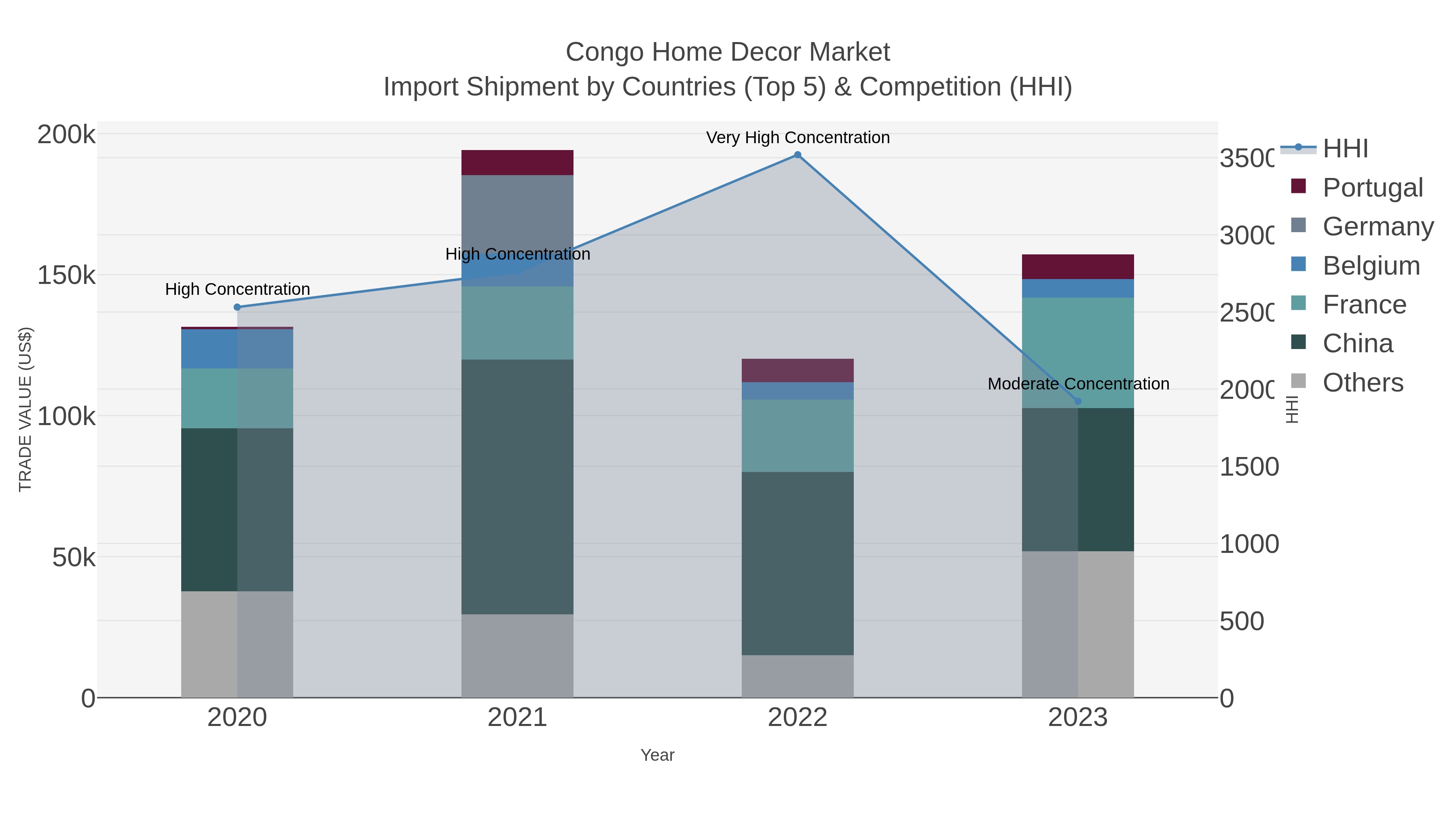 Congo Home Decor Market Import Shipment by Countries (Top 5) & Competition (HHI)