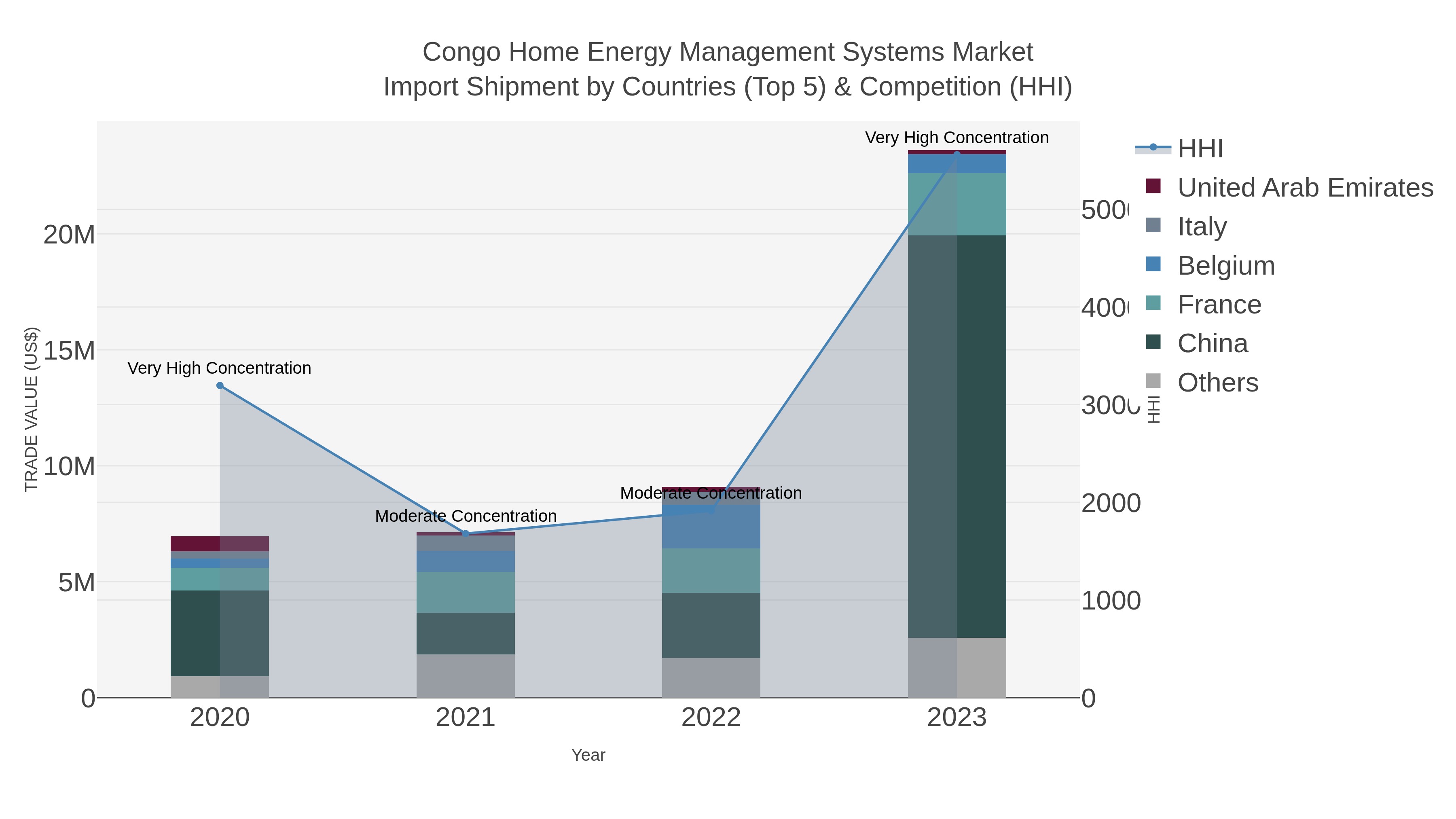 Congo Home Energy Management Systems Market Import Shipment by Countries (Top 5) & Competition (HHI)