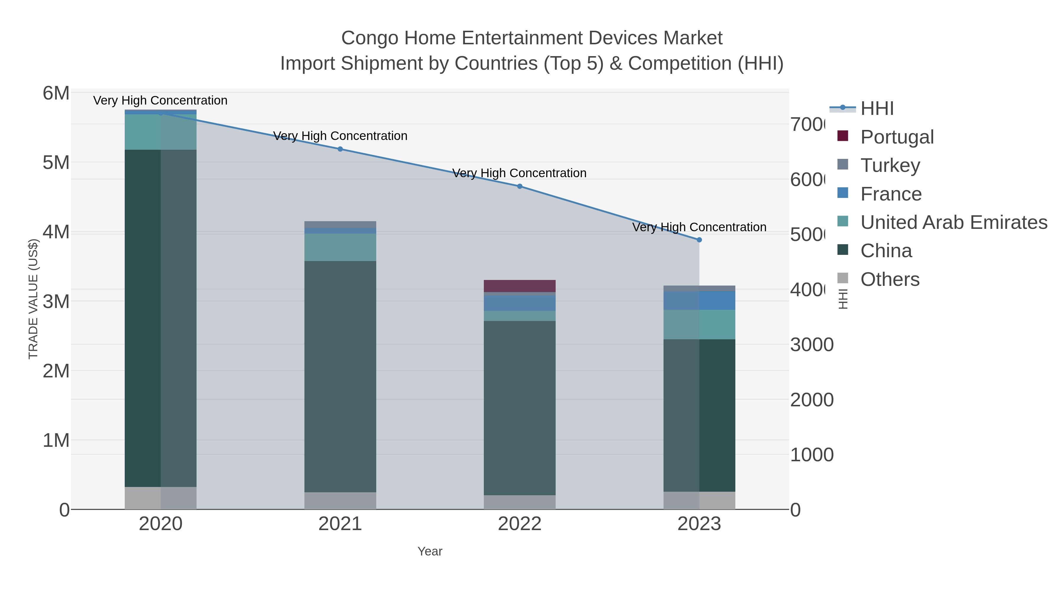 Congo Home Entertainment Devices Market Import Shipment by Countries (Top 5) & Competition (HHI)