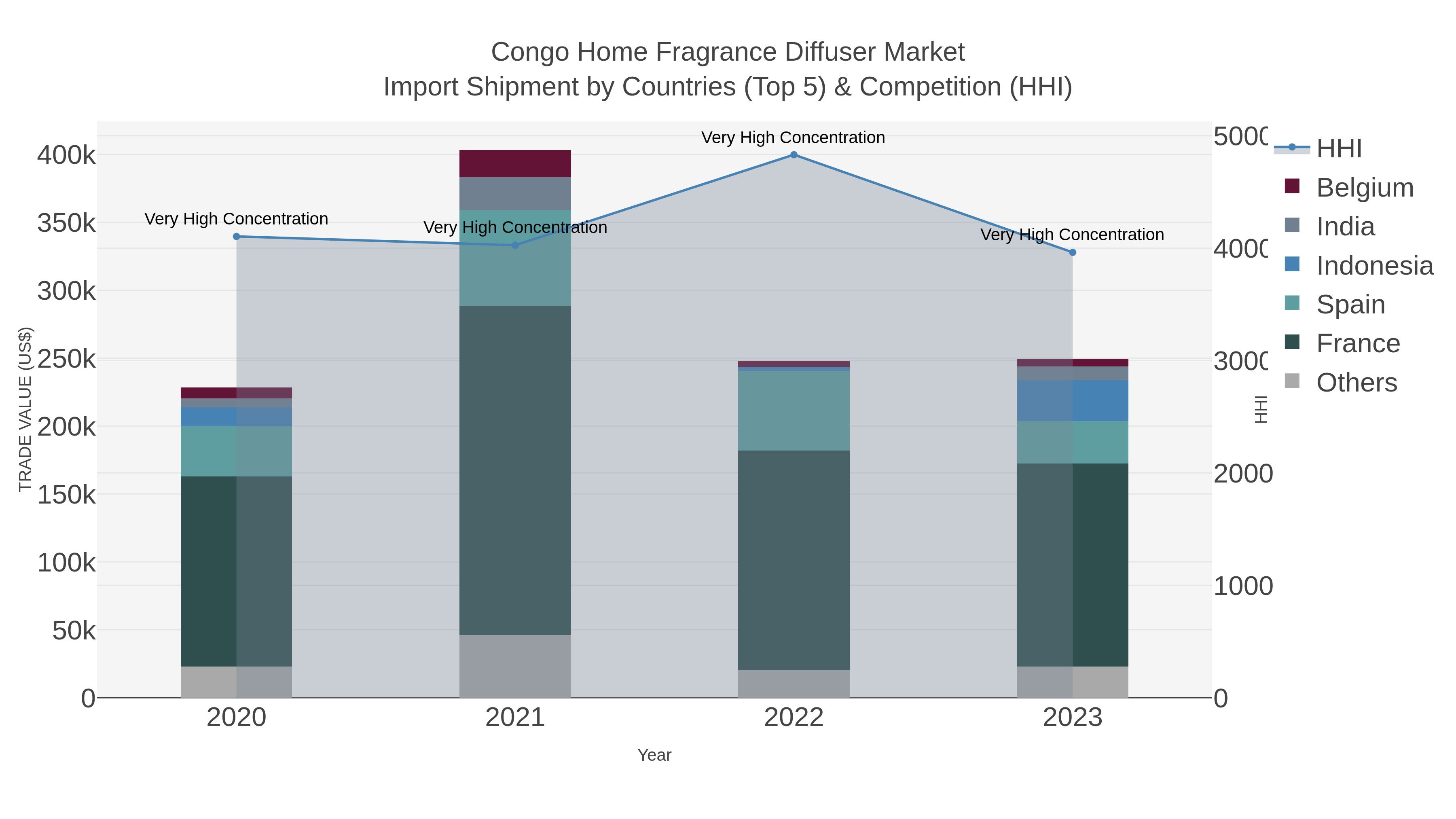 Congo Home Fragrance Diffuser Market Import Shipment by Countries (Top 5) & Competition (HHI)