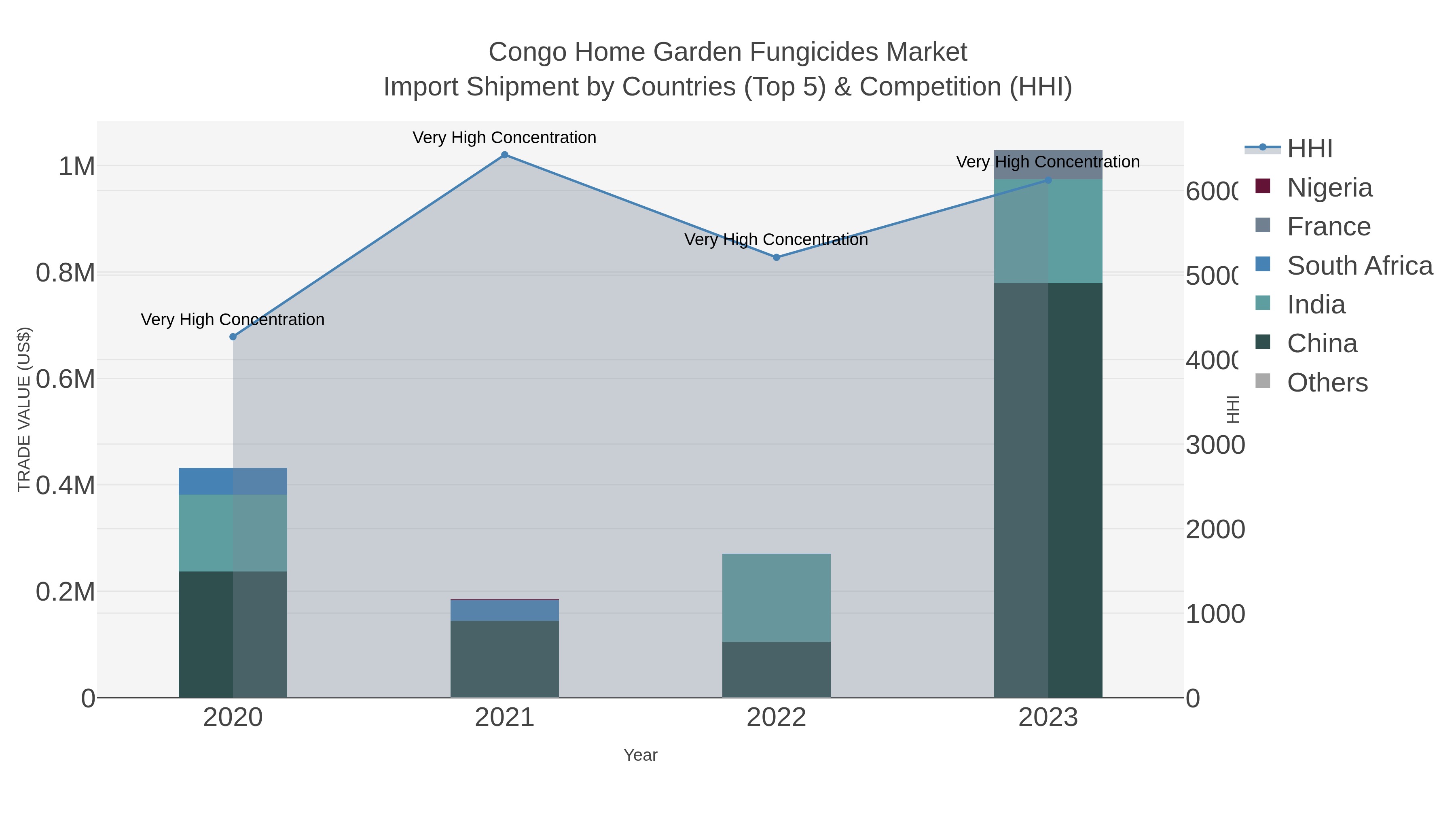 Congo Home Garden Fungicides Market Import Shipment by Countries (Top 5) & Competition (HHI)