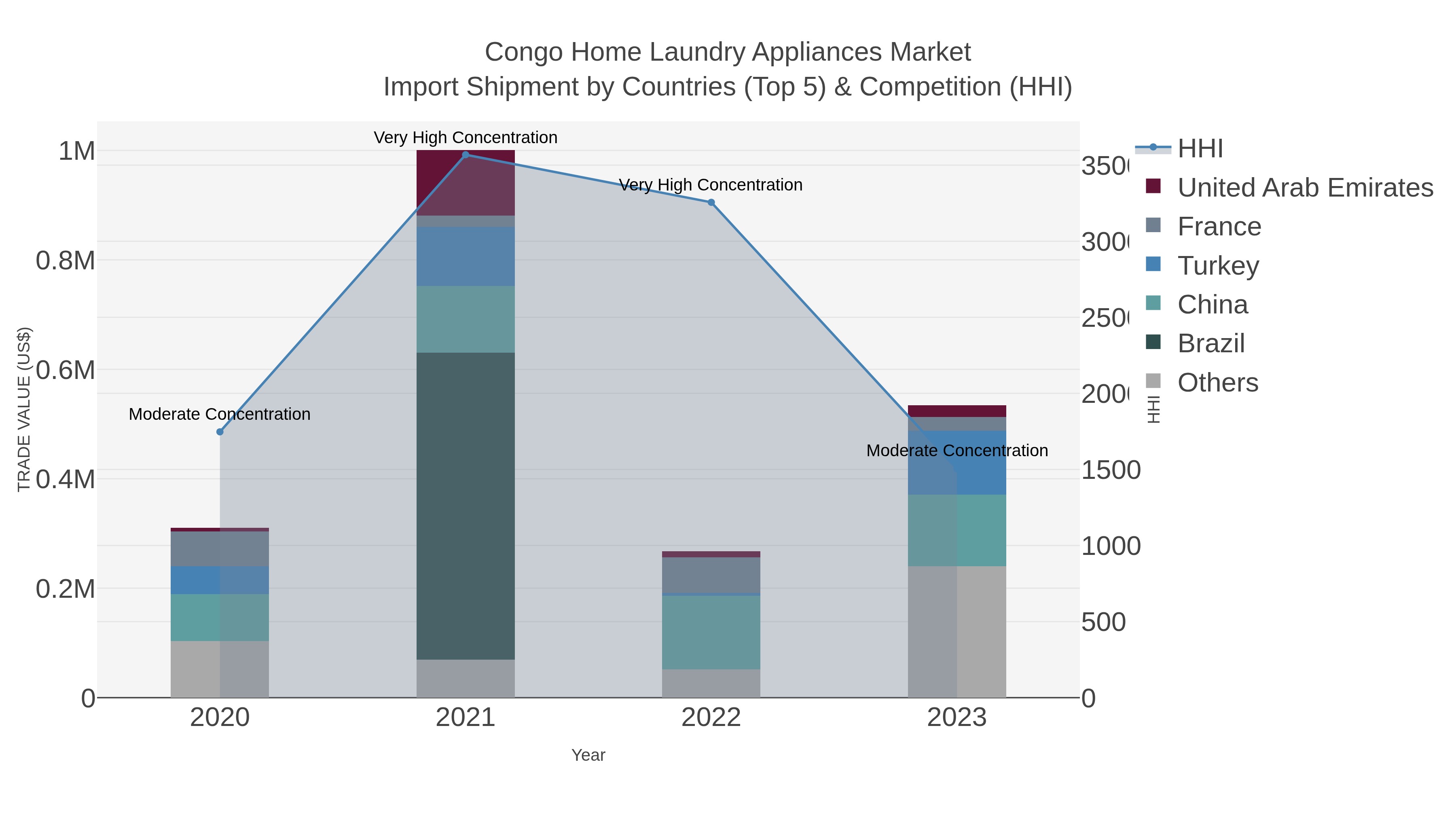 Congo Home Laundry Appliances Market Import Shipment by Countries (Top 5) & Competition (HHI)