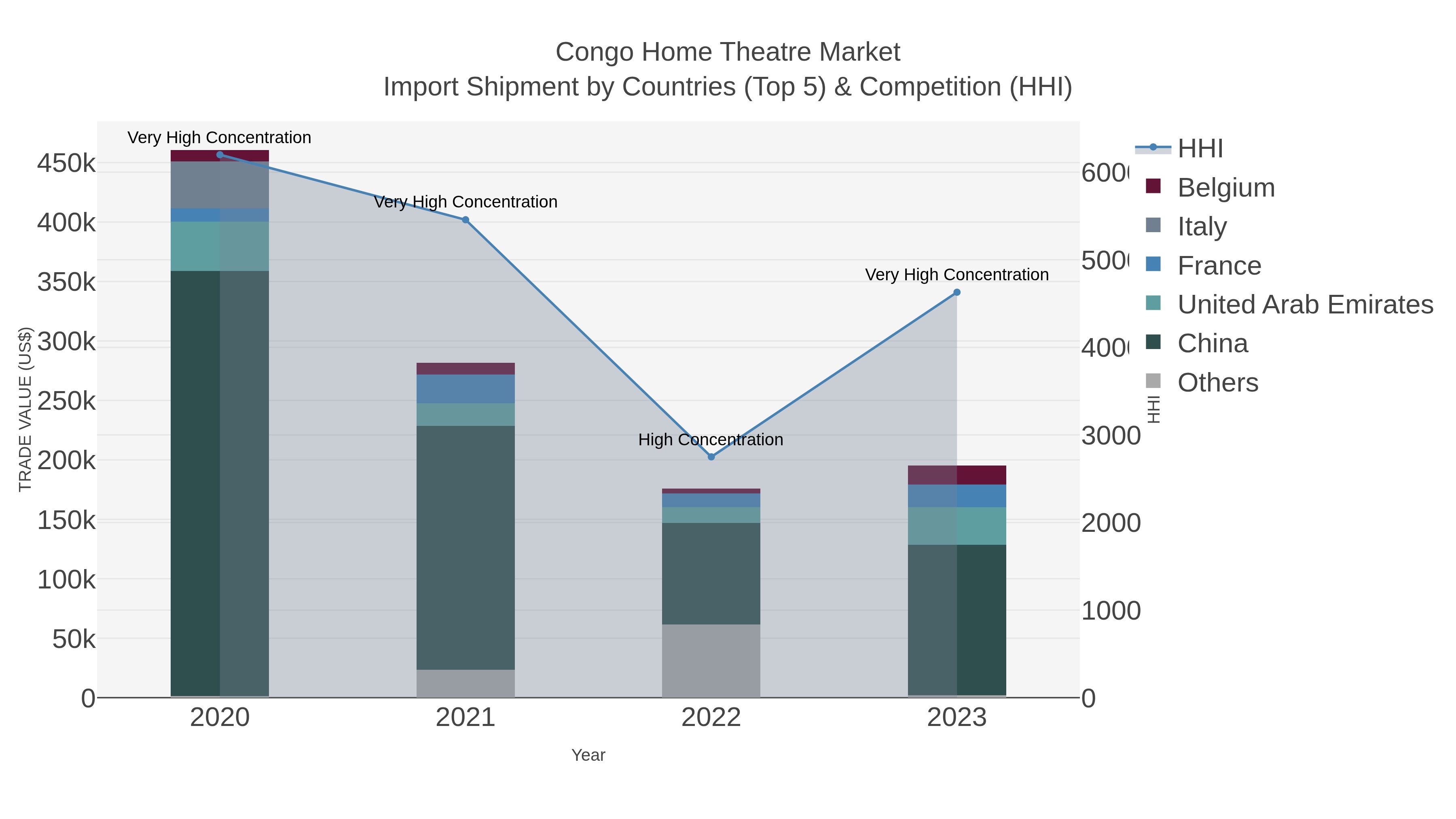 Congo Home Theatre Market Import Shipment by Countries (Top 5) & Competition (HHI)