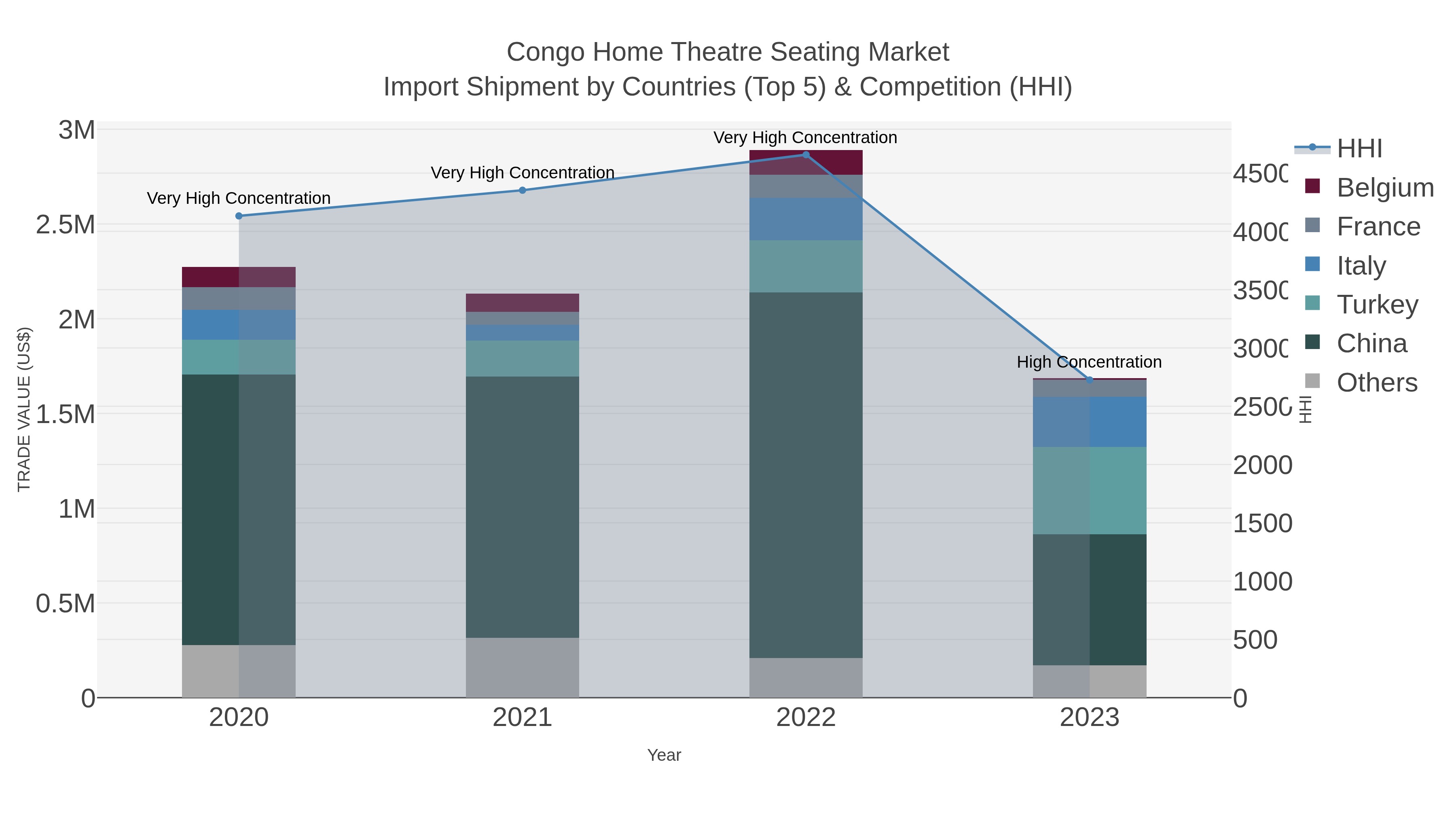 Congo Home Theatre Seating Market Import Shipment by Countries (Top 5) & Competition (HHI)