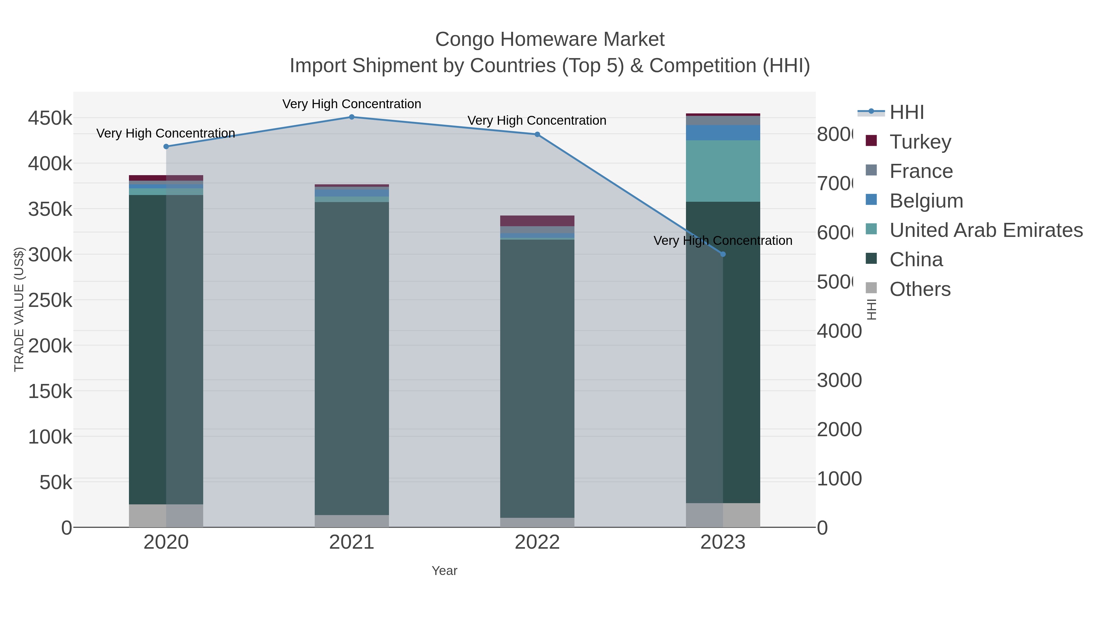 Congo Homeware Market Import Shipment by Countries (Top 5) & Competition (HHI)