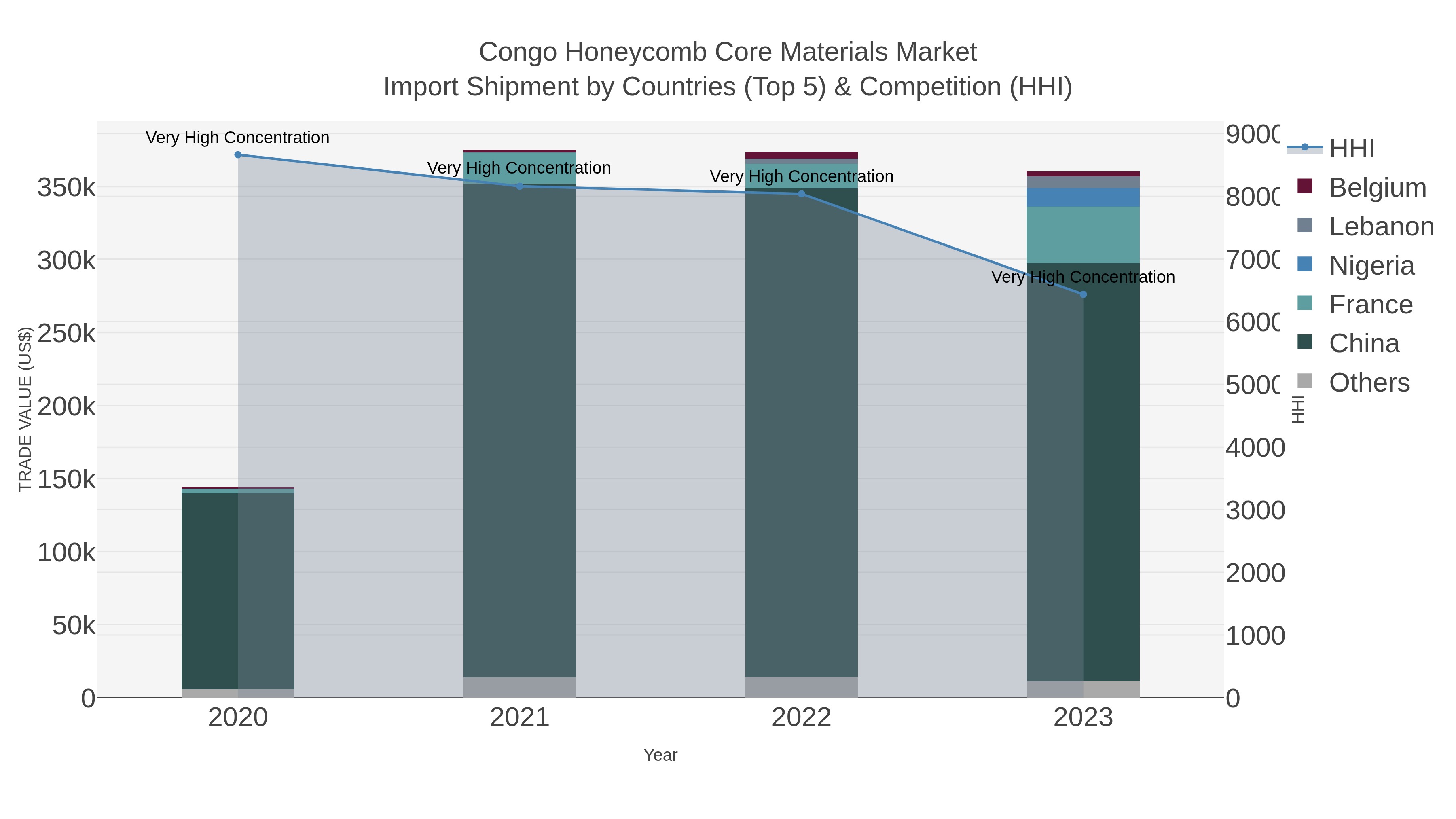 Congo Honeycomb Core Materials Market Import Shipment by Countries (Top 5) & Competition (HHI)