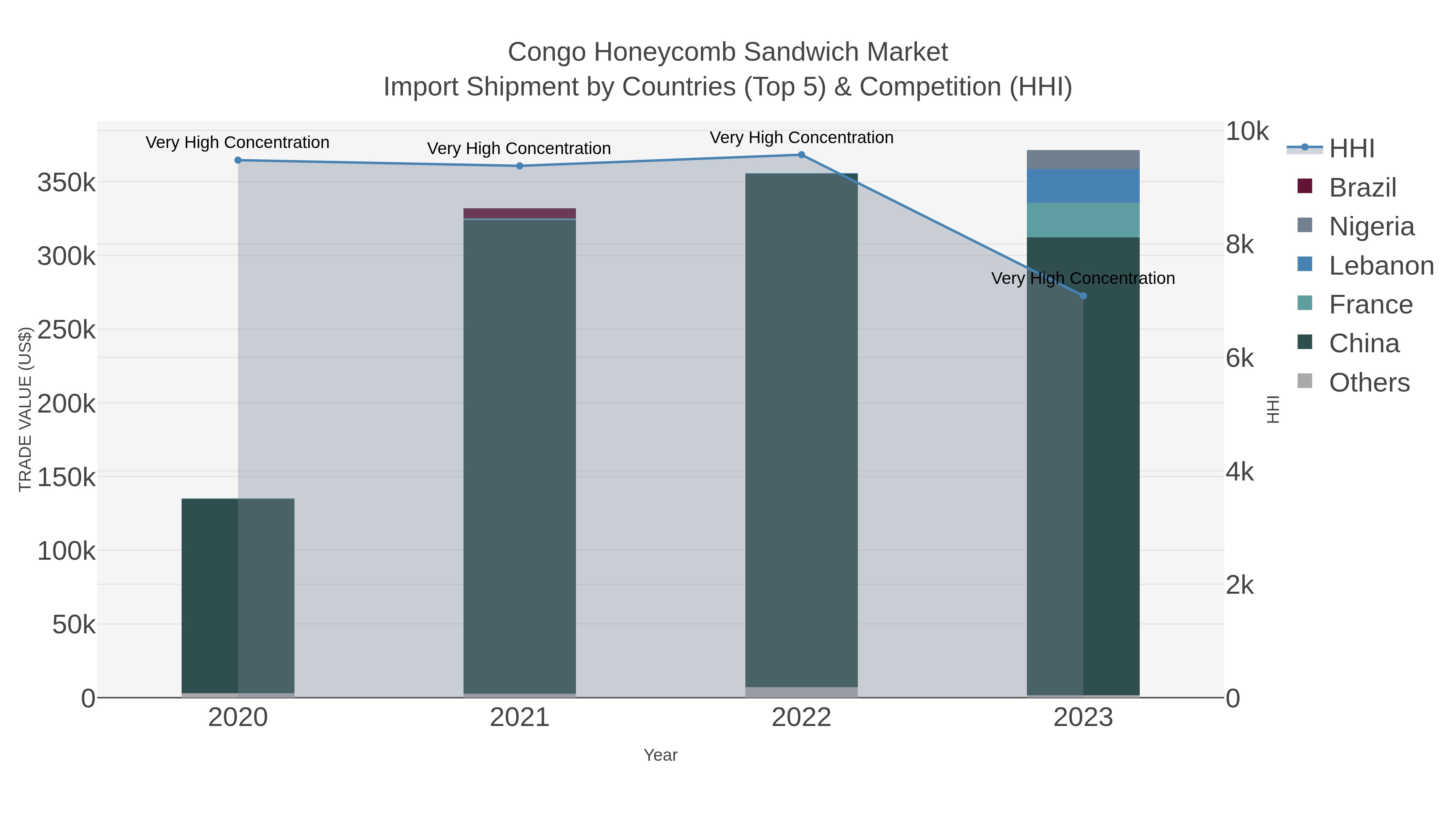 Congo Honeycomb Sandwich Market Import Shipment by Countries (Top 5) & Competition (HHI)