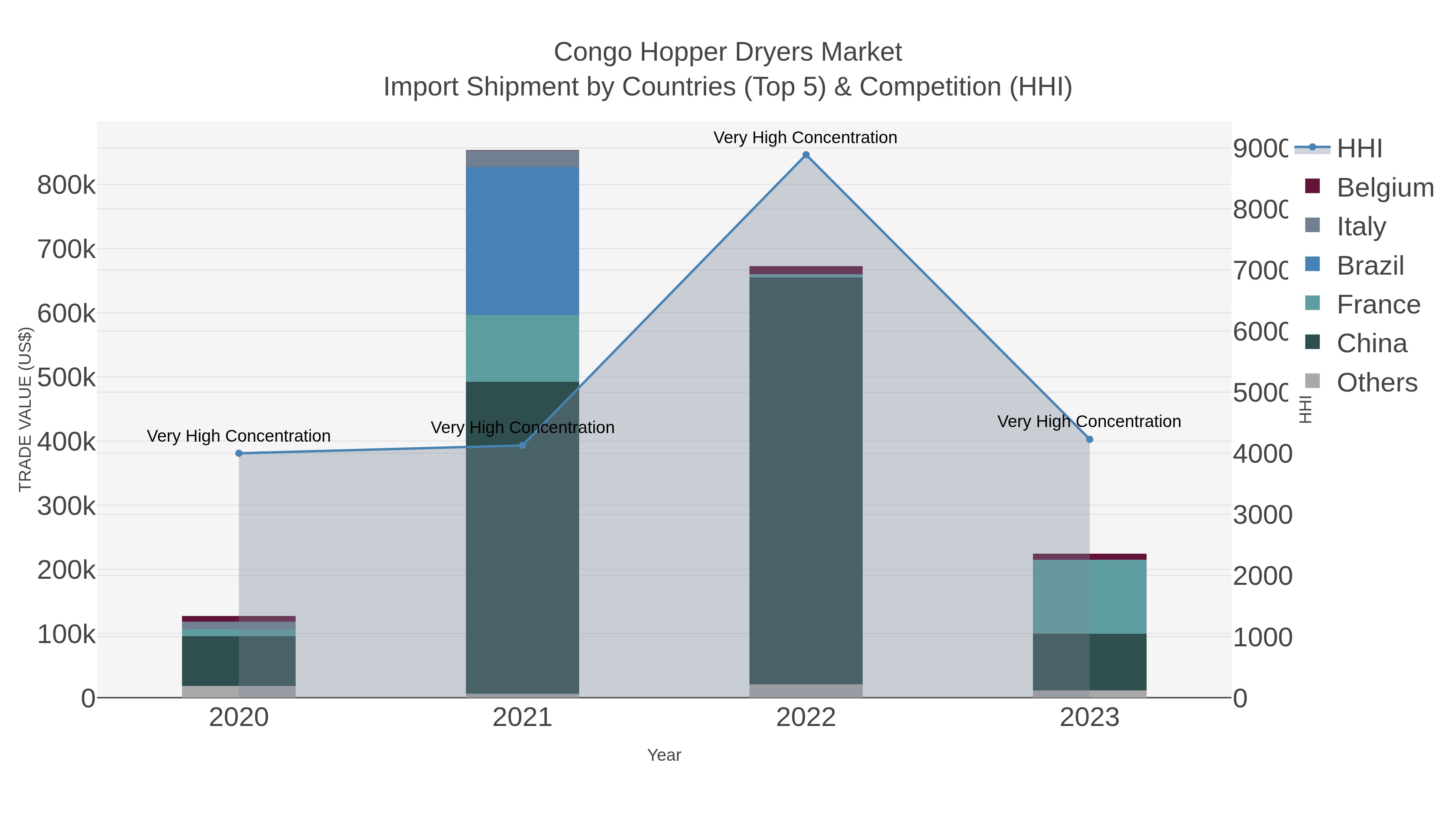 Congo Hopper Dryers Market Import Shipment by Countries (Top 5) & Competition (HHI)
