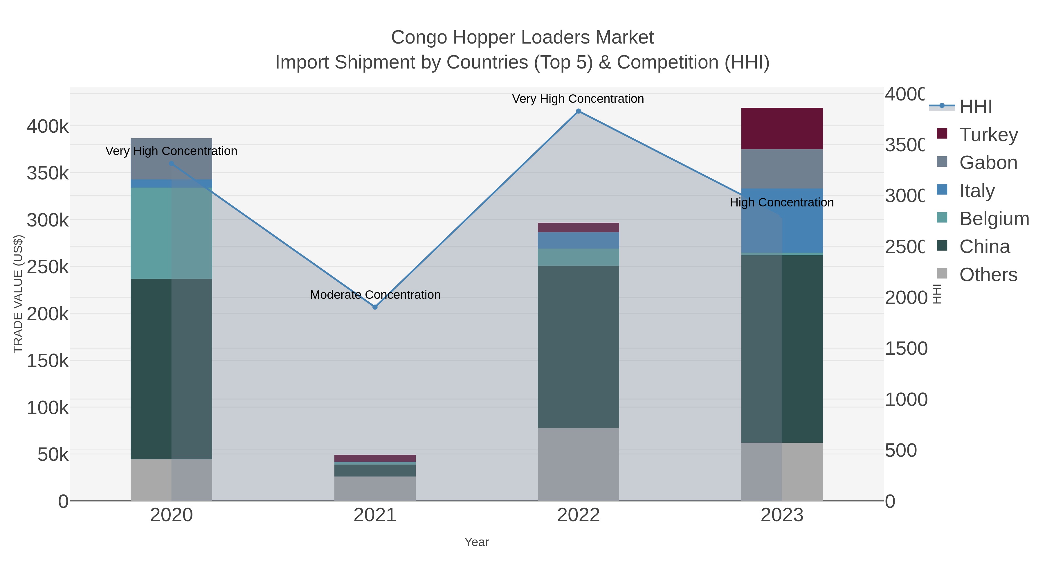 Congo Hopper Loaders Market Import Shipment by Countries (Top 5) & Competition (HHI)