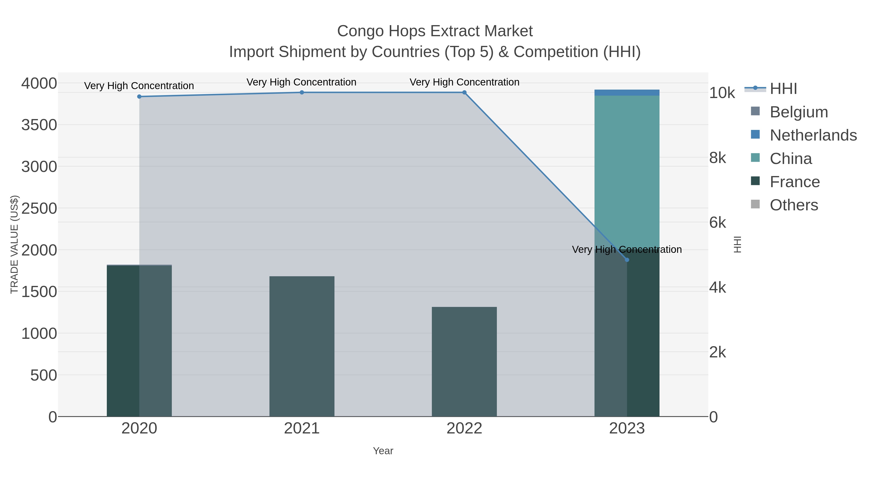 Congo Hops Extract Market Import Shipment by Countries (Top 5) & Competition (HHI)