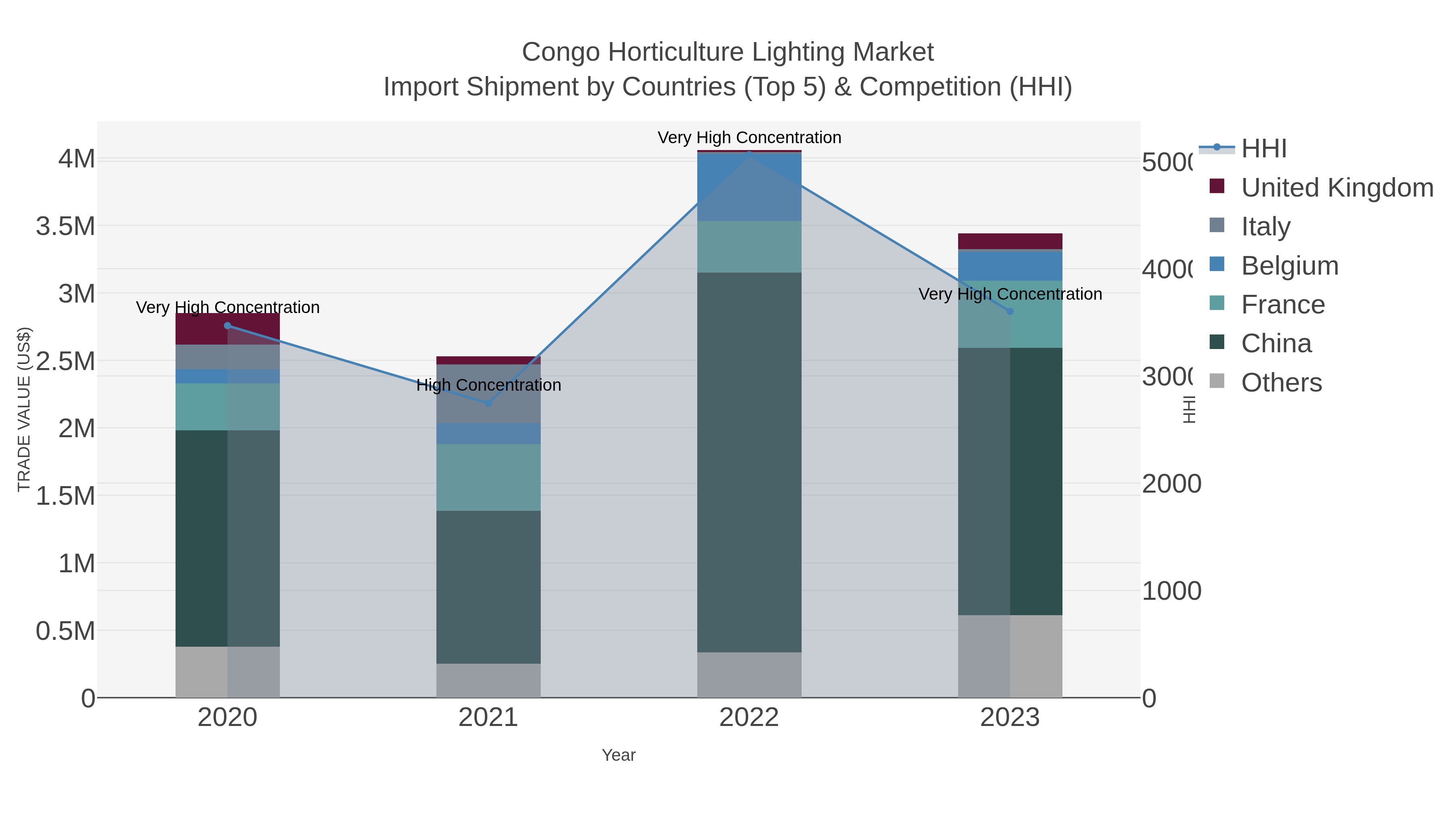 Congo Horticulture Lighting Market Import Shipment by Countries (Top 5) & Competition (HHI)