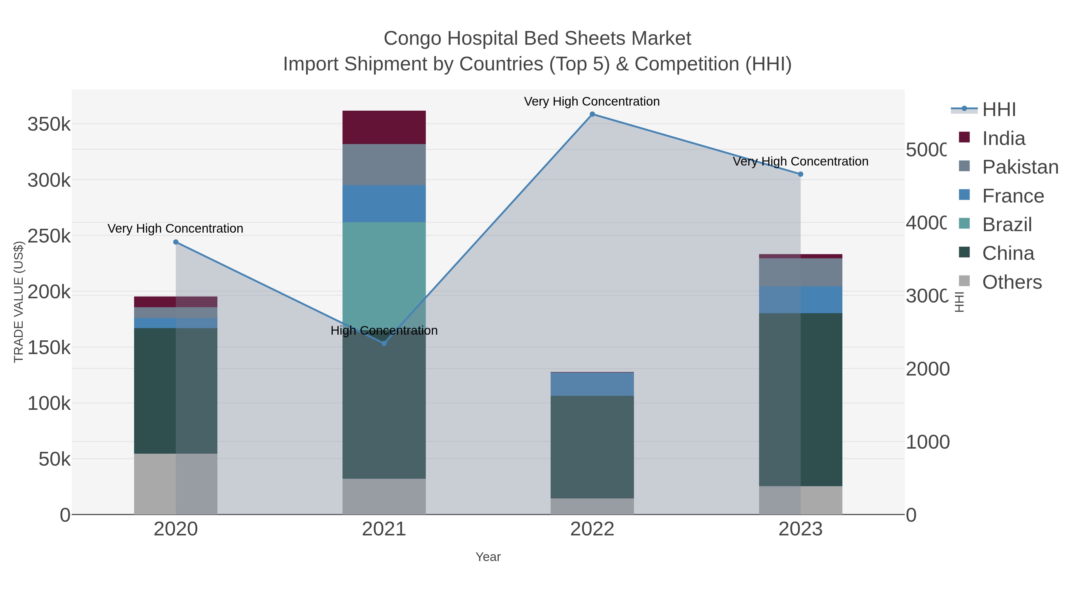 Congo Hospital Bed Sheets Market Import Shipment by Countries (Top 5) & Competition (HHI)