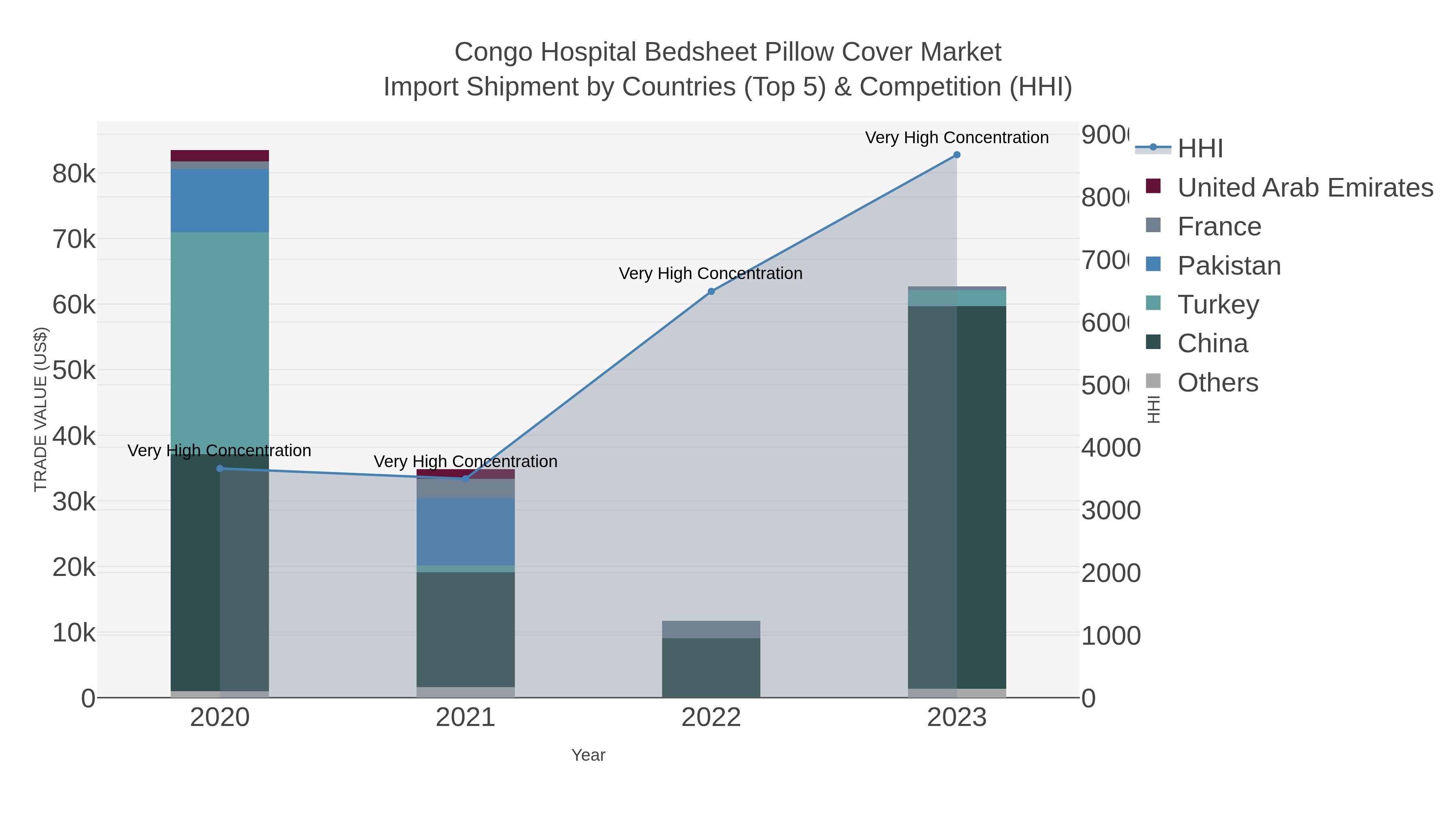 Congo Hospital Bedsheet Pillow Cover Market Import Shipment by Countries (Top 5) & Competition (HHI)
