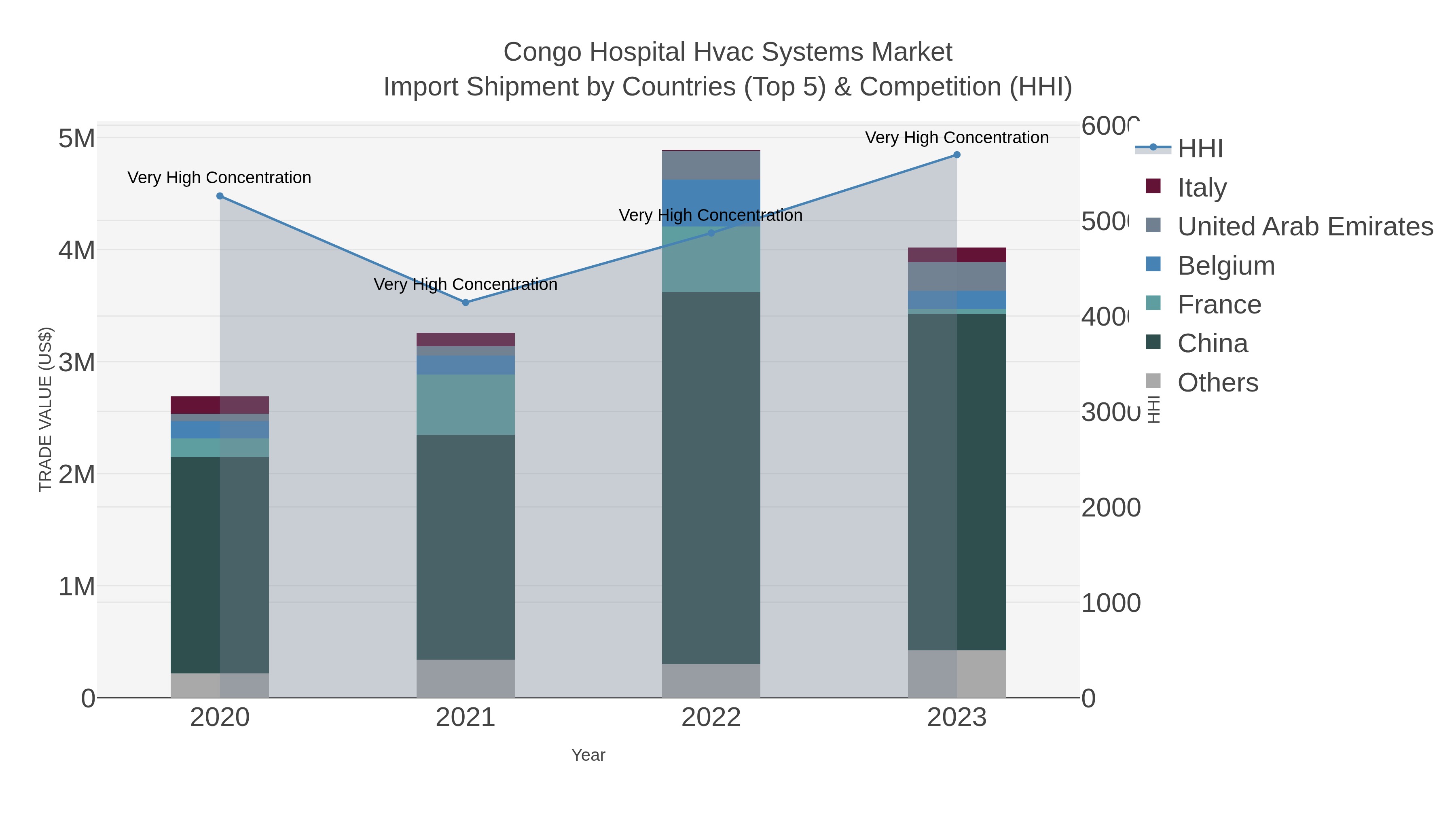 Congo Hospital Hvac Systems Market Import Shipment by Countries (Top 5) & Competition (HHI)