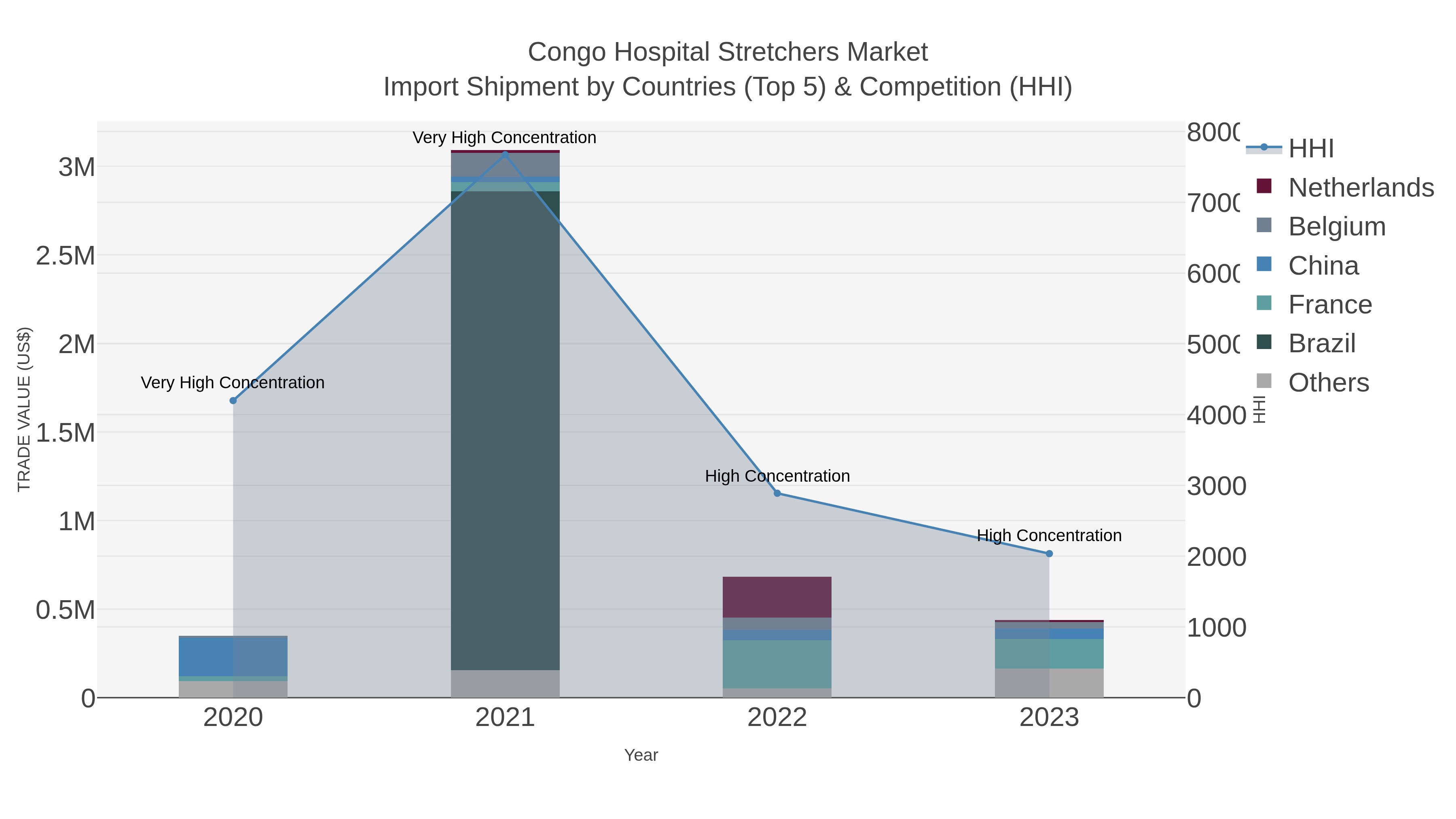 Congo Hospital Stretchers Market Import Shipment by Countries (Top 5) & Competition (HHI)