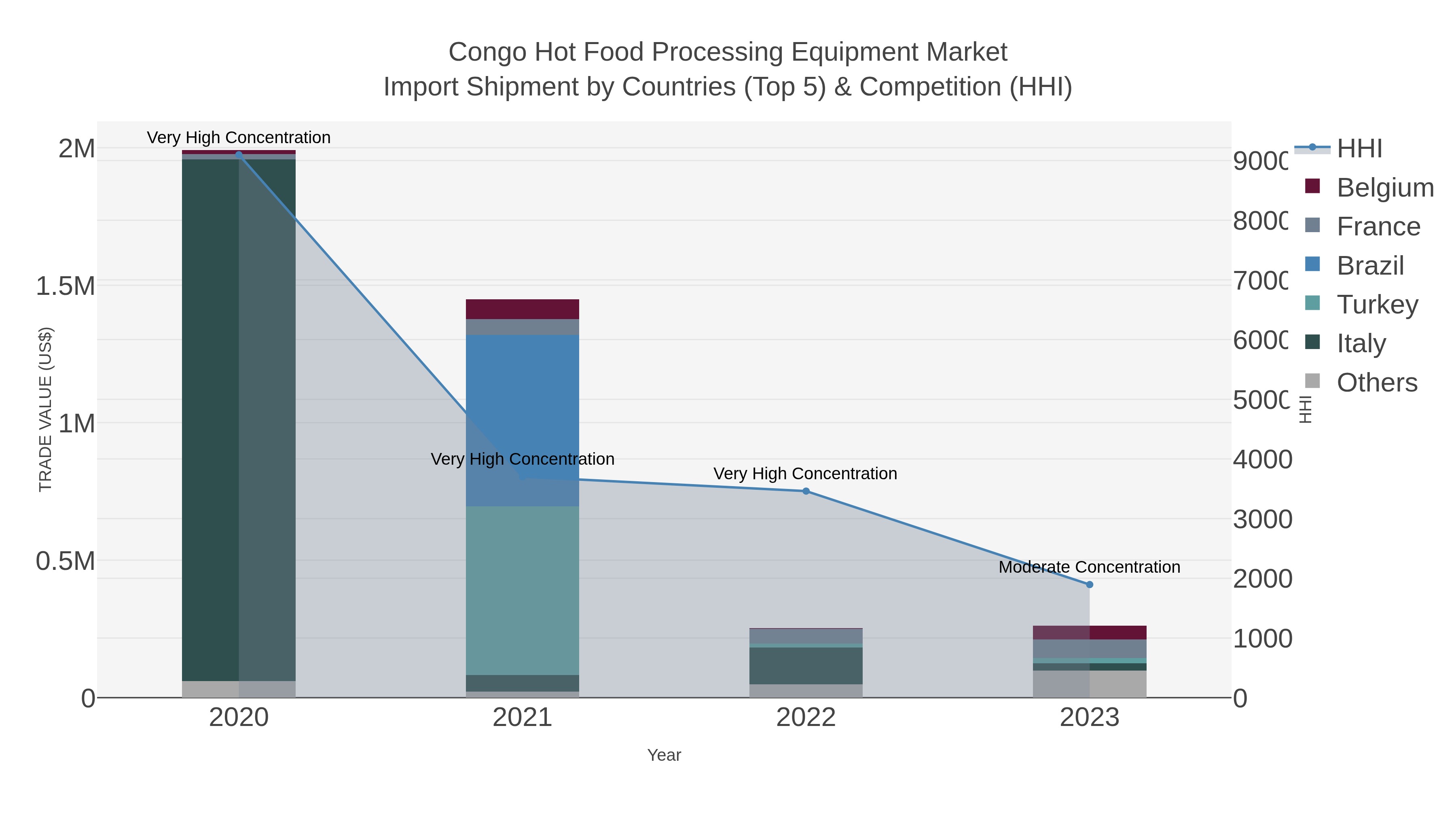 Congo Hot Food Processing Equipment Market Import Shipment by Countries (Top 5) & Competition (HHI)
