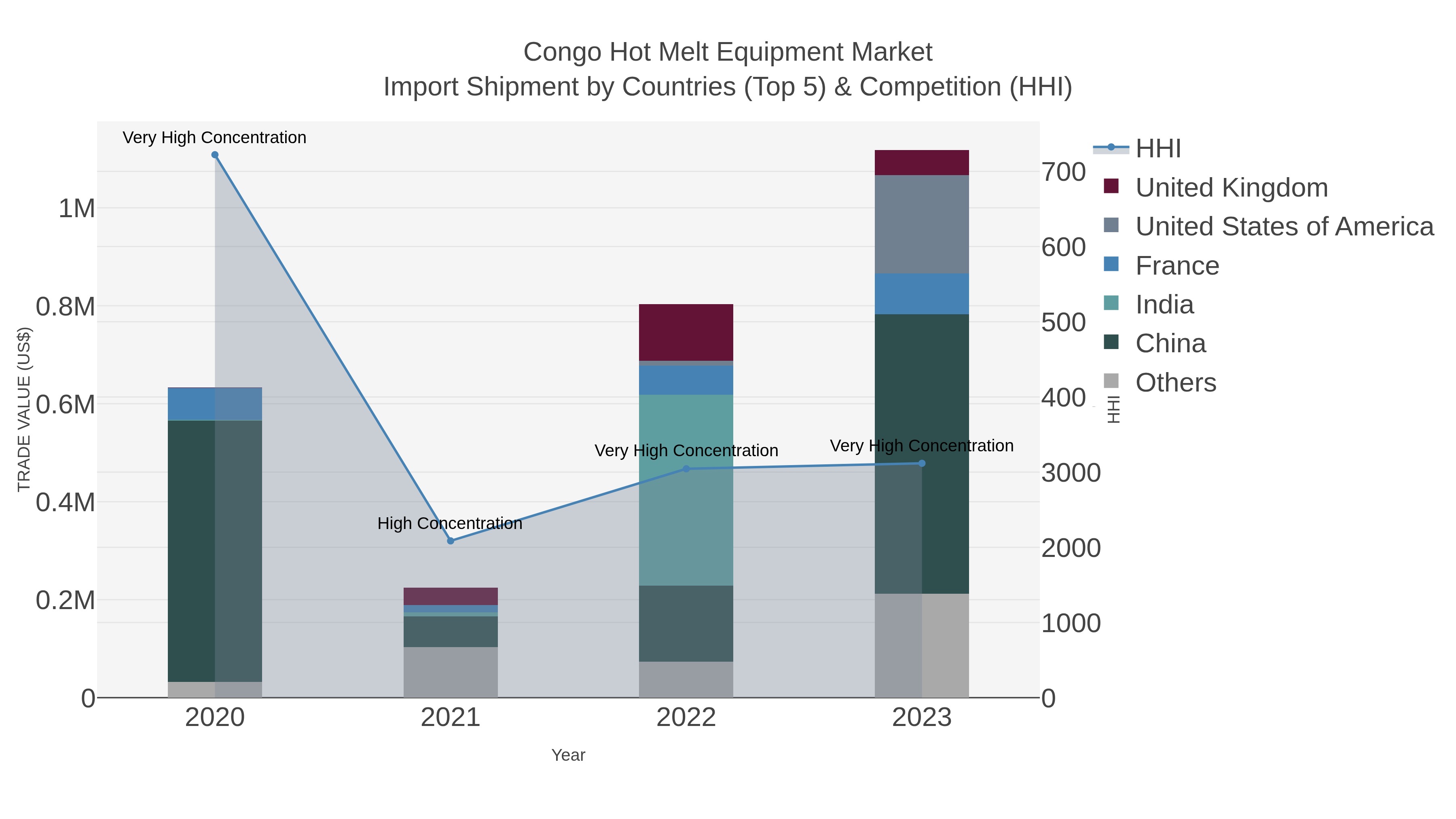 Congo Hot Melt Equipment Market Import Shipment by Countries (Top 5) & Competition (HHI)