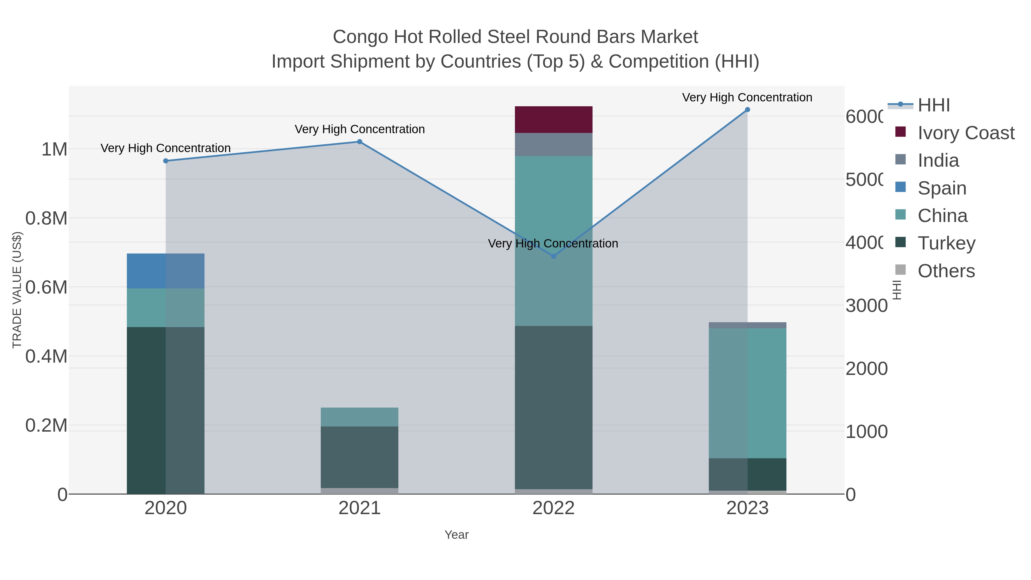 Congo Hot Rolled Steel Round Bars Market Import Shipment by Countries (Top 5) & Competition (HHI)
