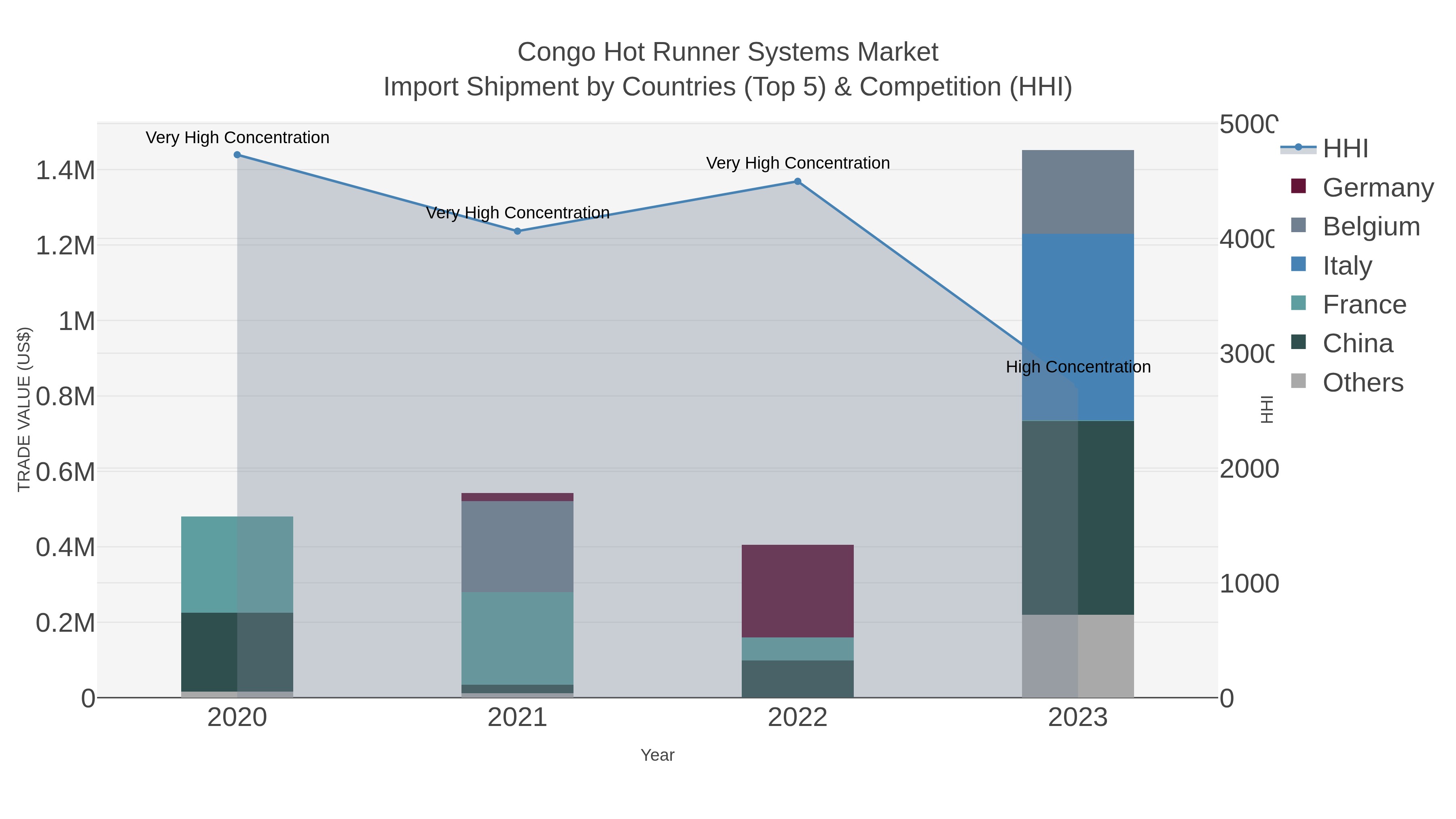 Congo Hot Runner Systems Market Import Shipment by Countries (Top 5) & Competition (HHI)