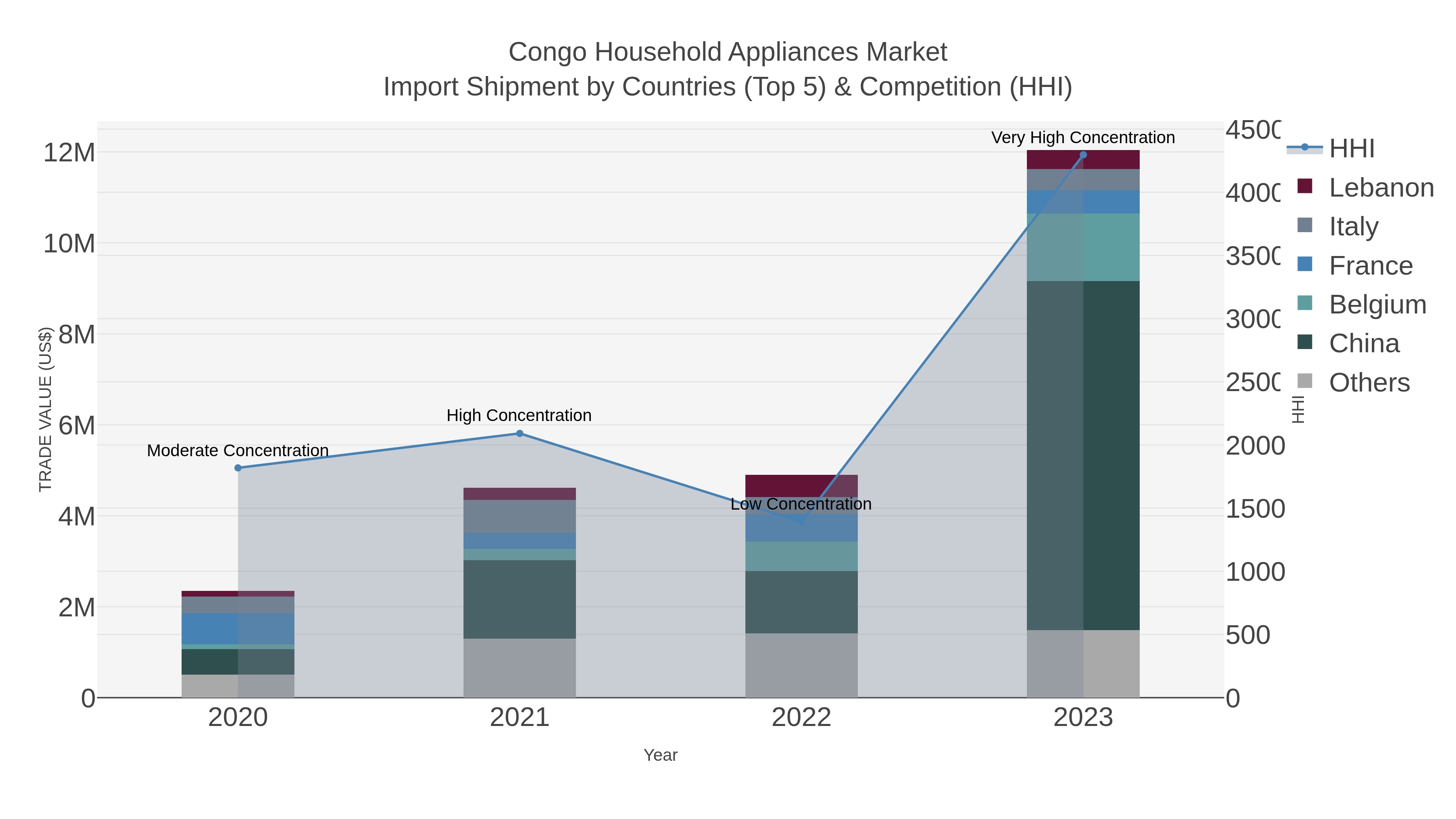 Congo Household Appliances Market Import Shipment by Countries (Top 5) & Competition (HHI)