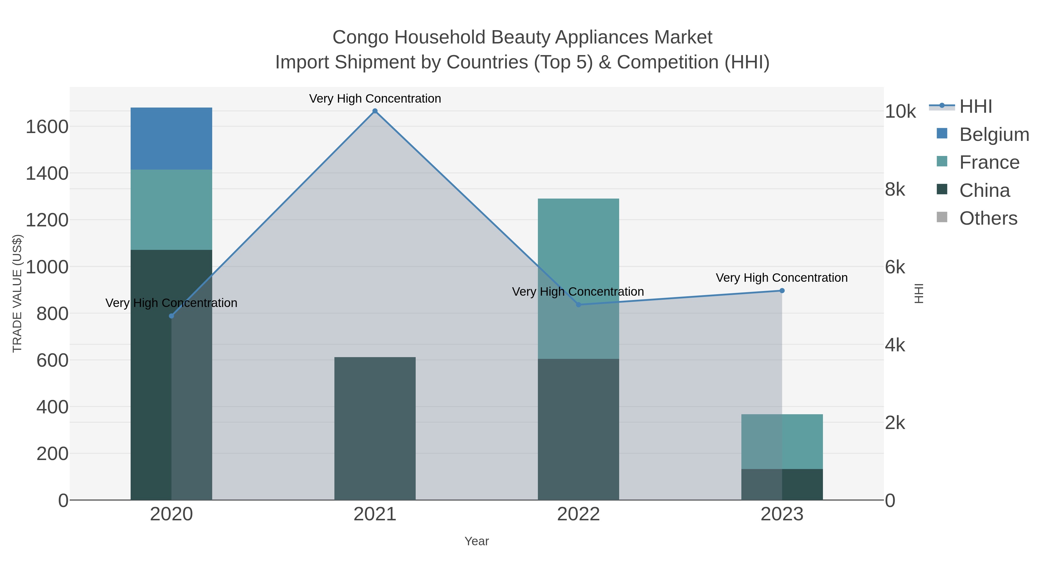 Congo Household Beauty Appliances Market Import Shipment by Countries (Top 5) & Competition (HHI)