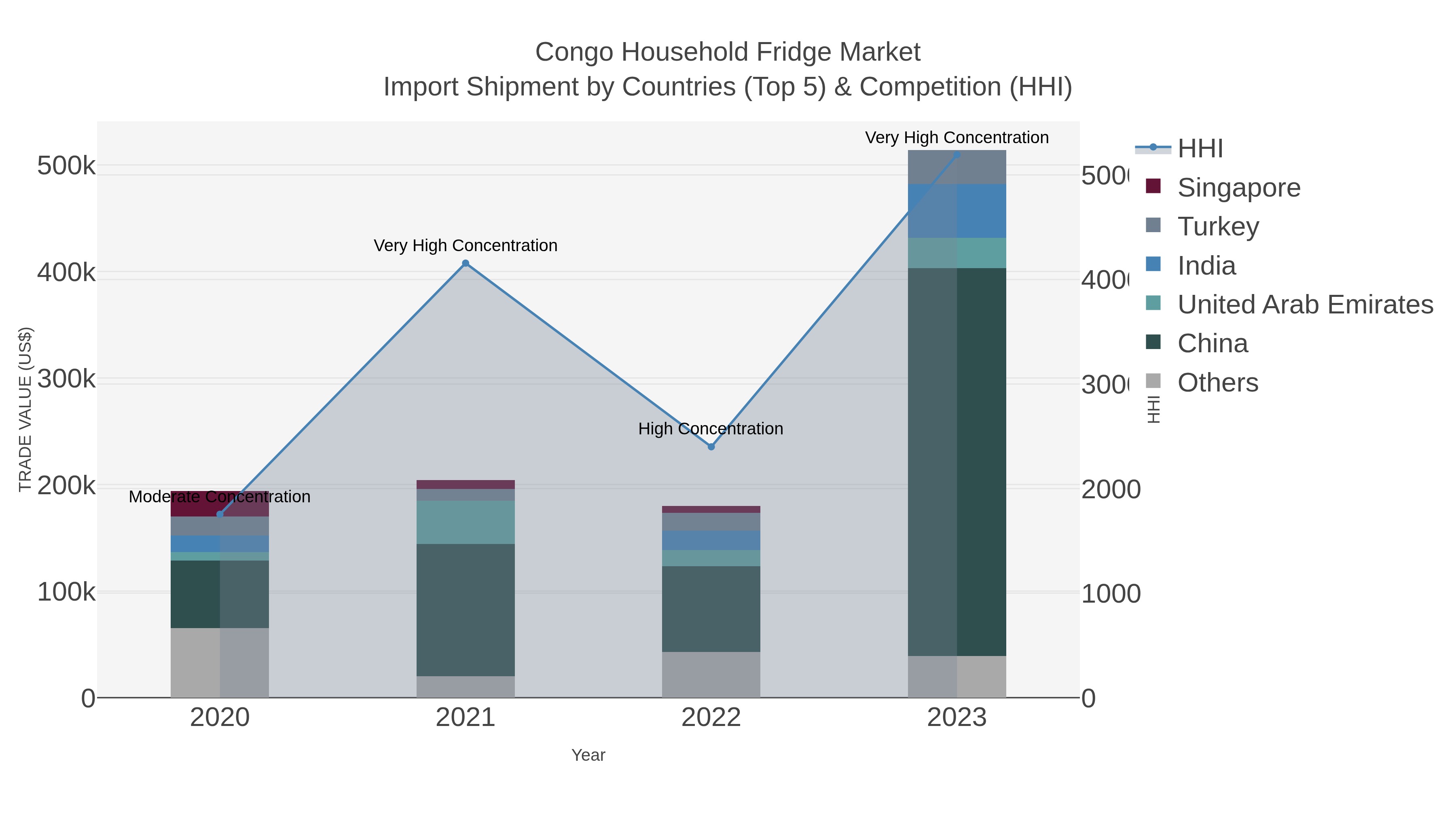 Congo Household Fridge Market Import Shipment by Countries (Top 5) & Competition (HHI)