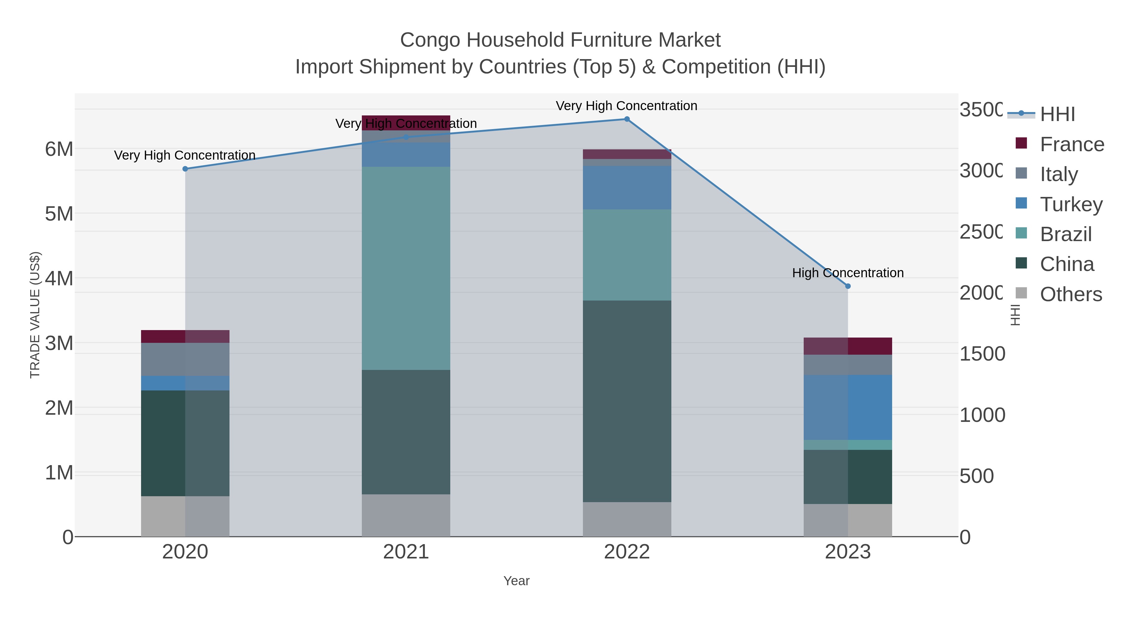 Congo Household Furniture Market Import Shipment by Countries (Top 5) & Competition (HHI)