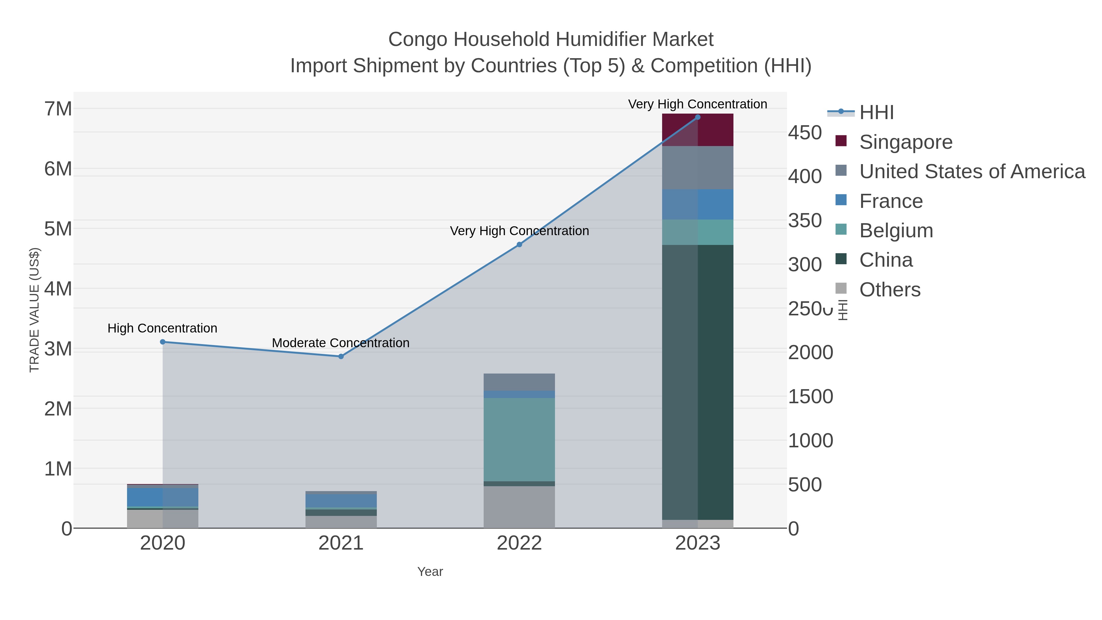 Congo Household Humidifier Market Import Shipment by Countries (Top 5) & Competition (HHI)