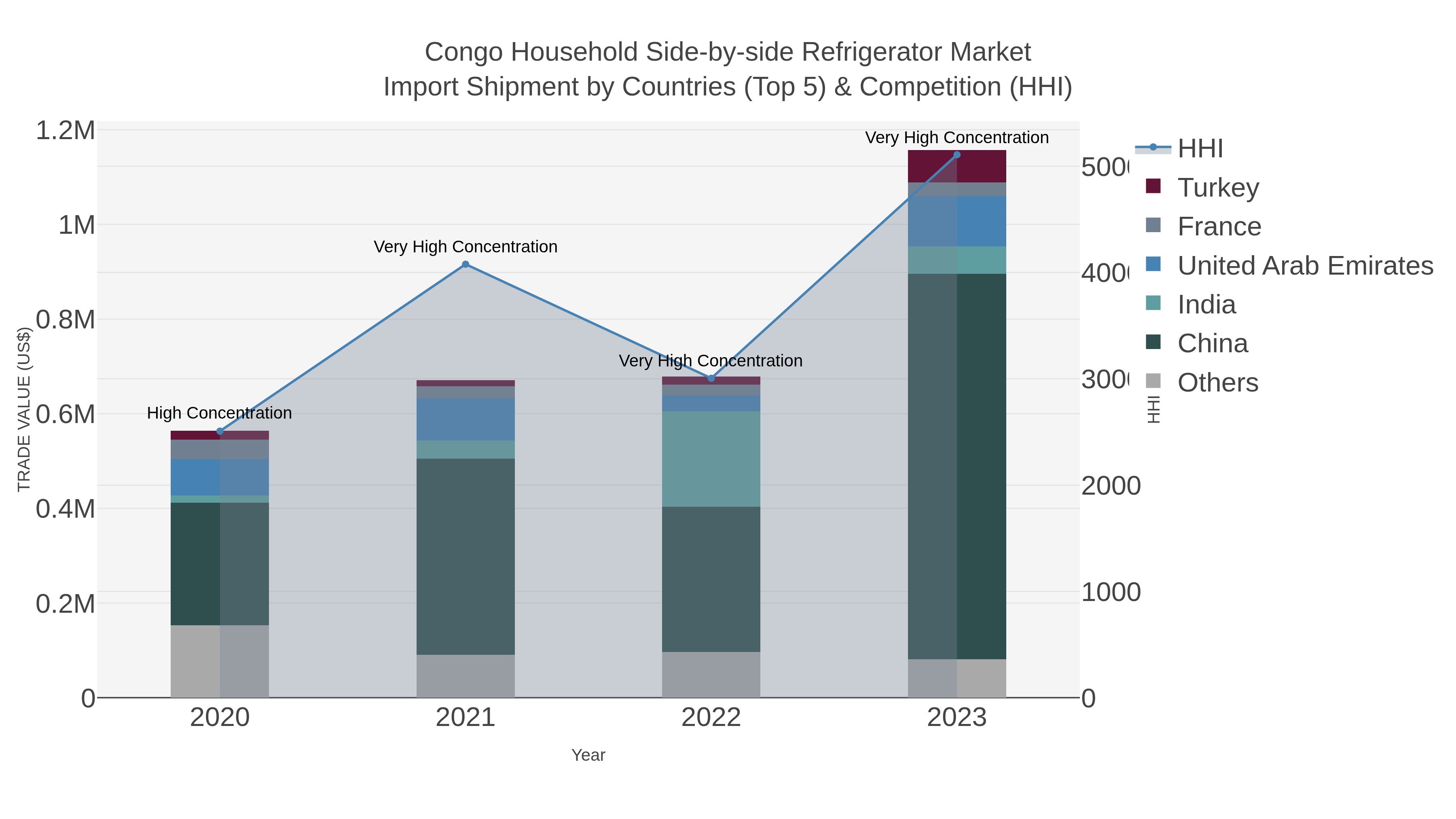 Congo Household Side-by-side Refrigerator Market Import Shipment by Countries (Top 5) & Competition (HHI)