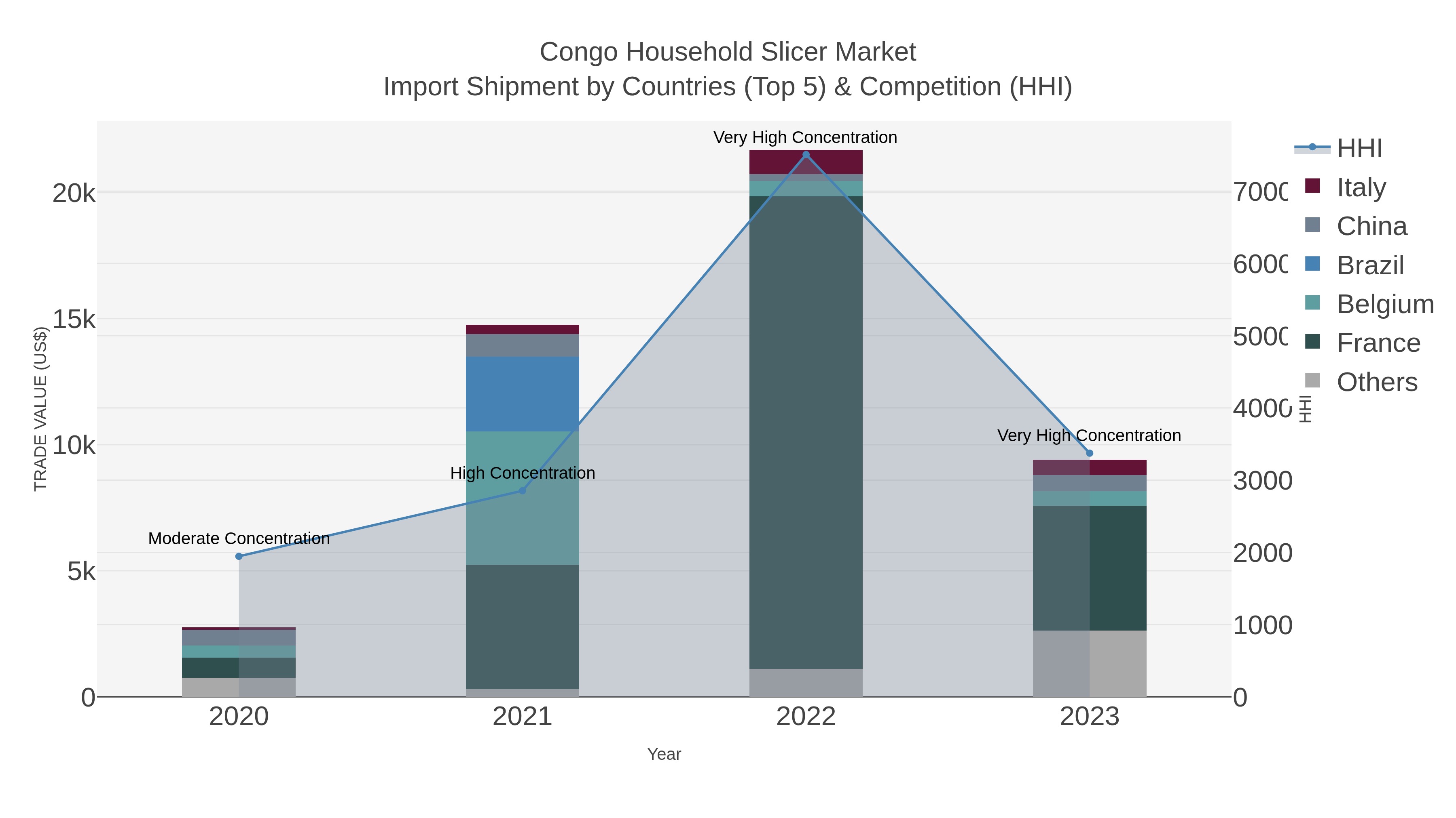 Congo Household Slicer Market Import Shipment by Countries (Top 5) & Competition (HHI)