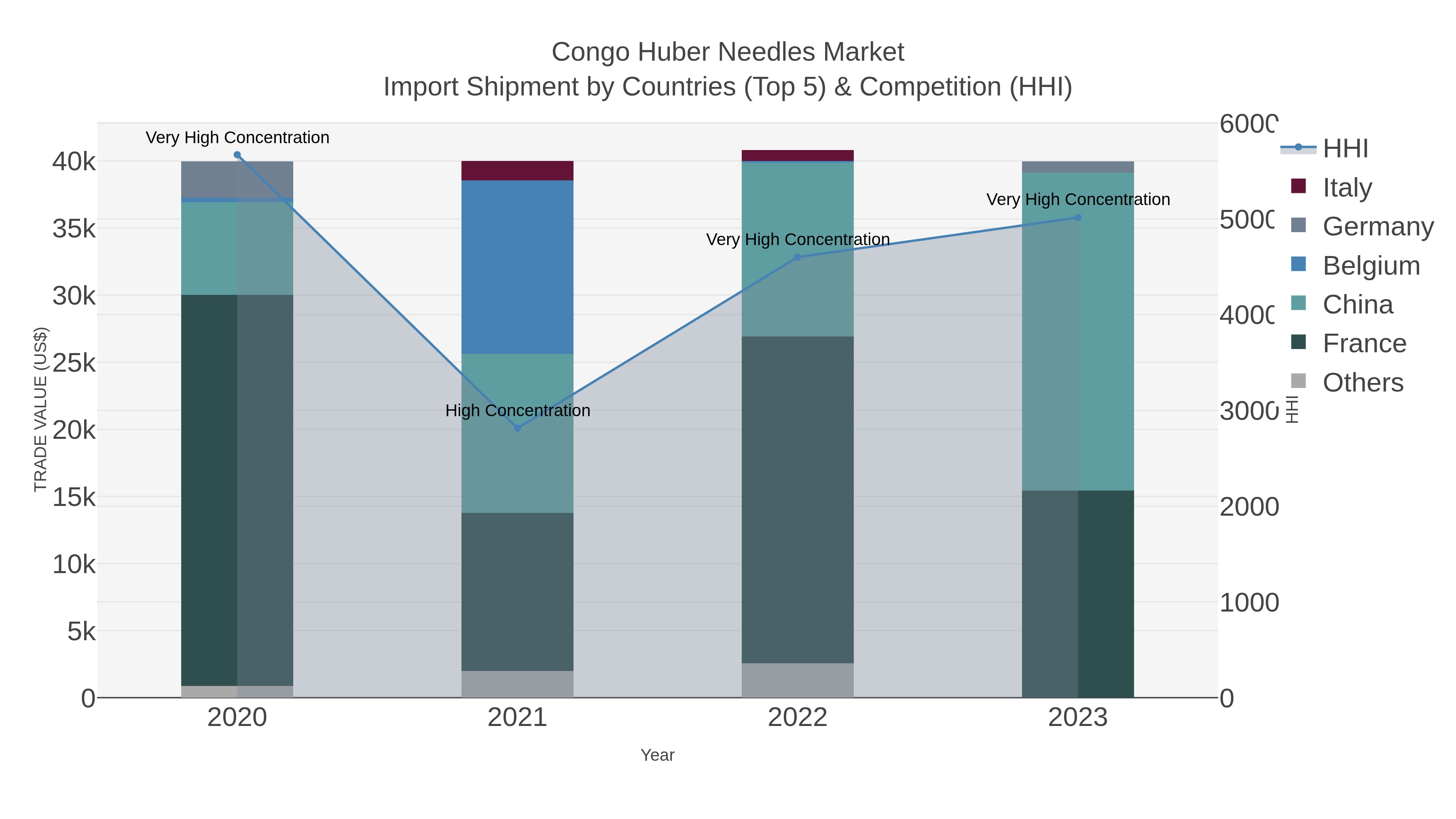 Congo Huber Needles Market Import Shipment by Countries (Top 5) & Competition (HHI)