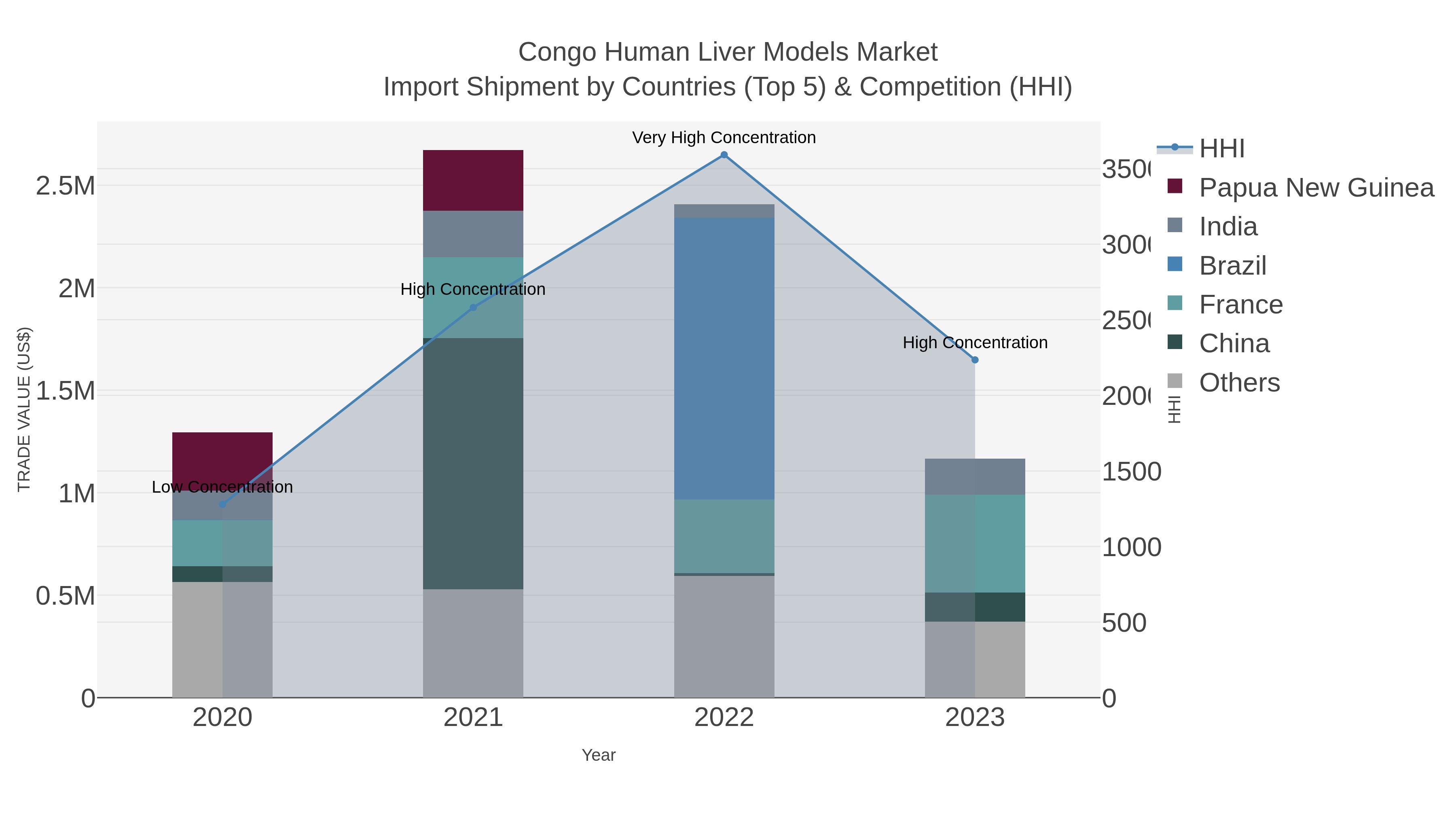 Congo Human Liver Models Market Import Shipment by Countries (Top 5) & Competition (HHI)