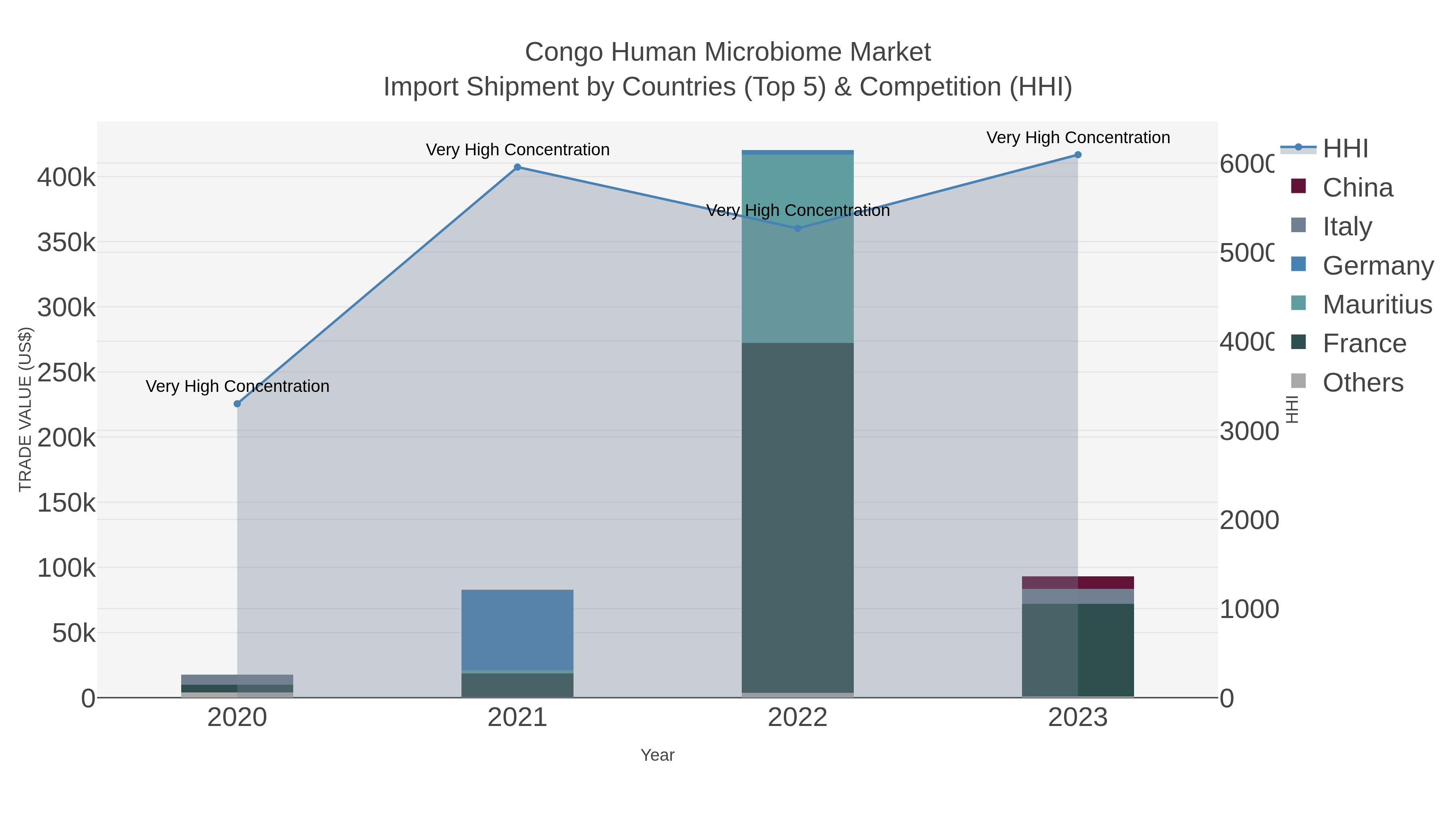 Congo Human Microbiome Market Import Shipment by Countries (Top 5) & Competition (HHI)