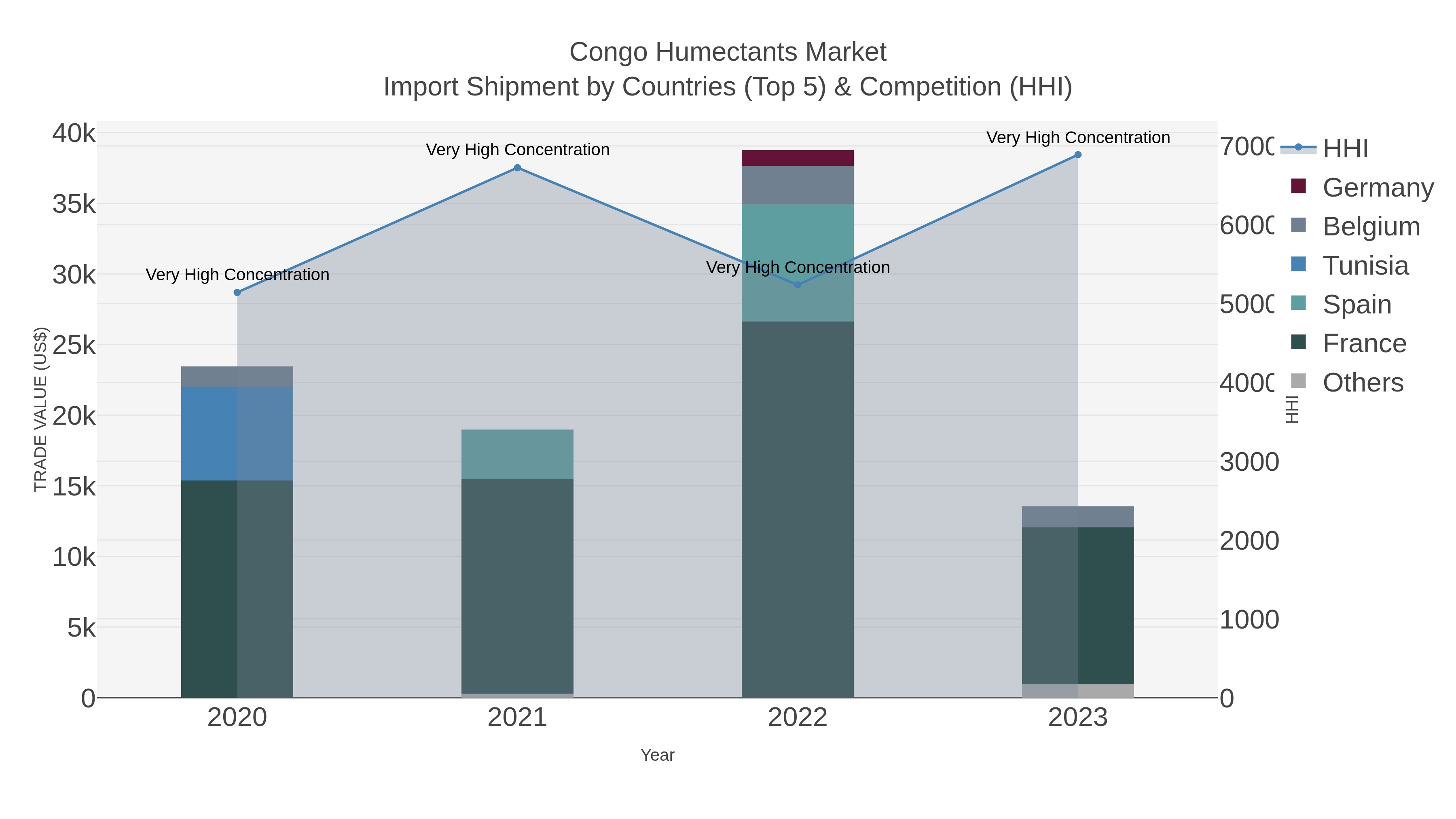 Congo Humectants Market Import Shipment by Countries (Top 5) & Competition (HHI)