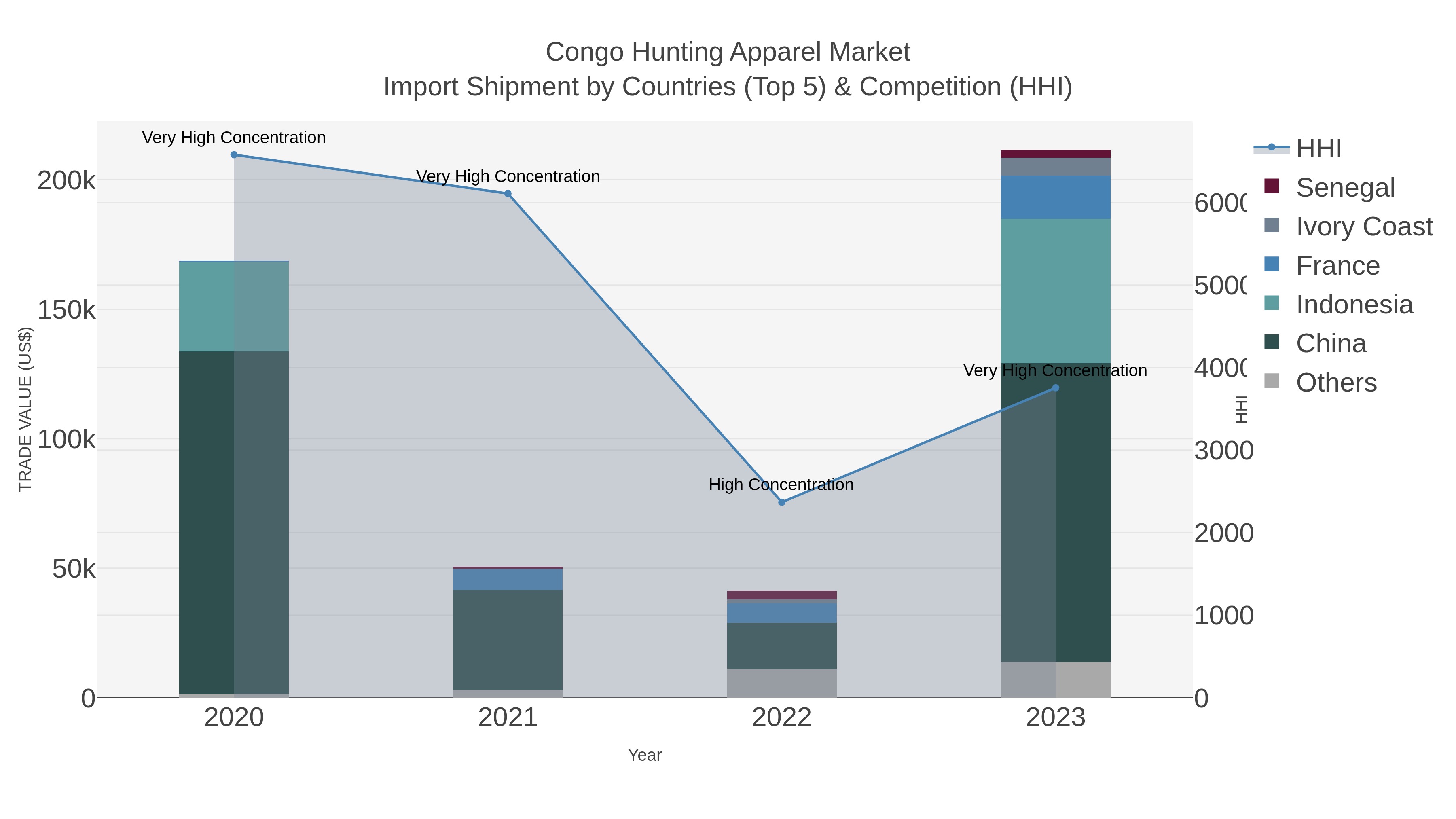 Congo Hunting Apparel Market Import Shipment by Countries (Top 5) & Competition (HHI)