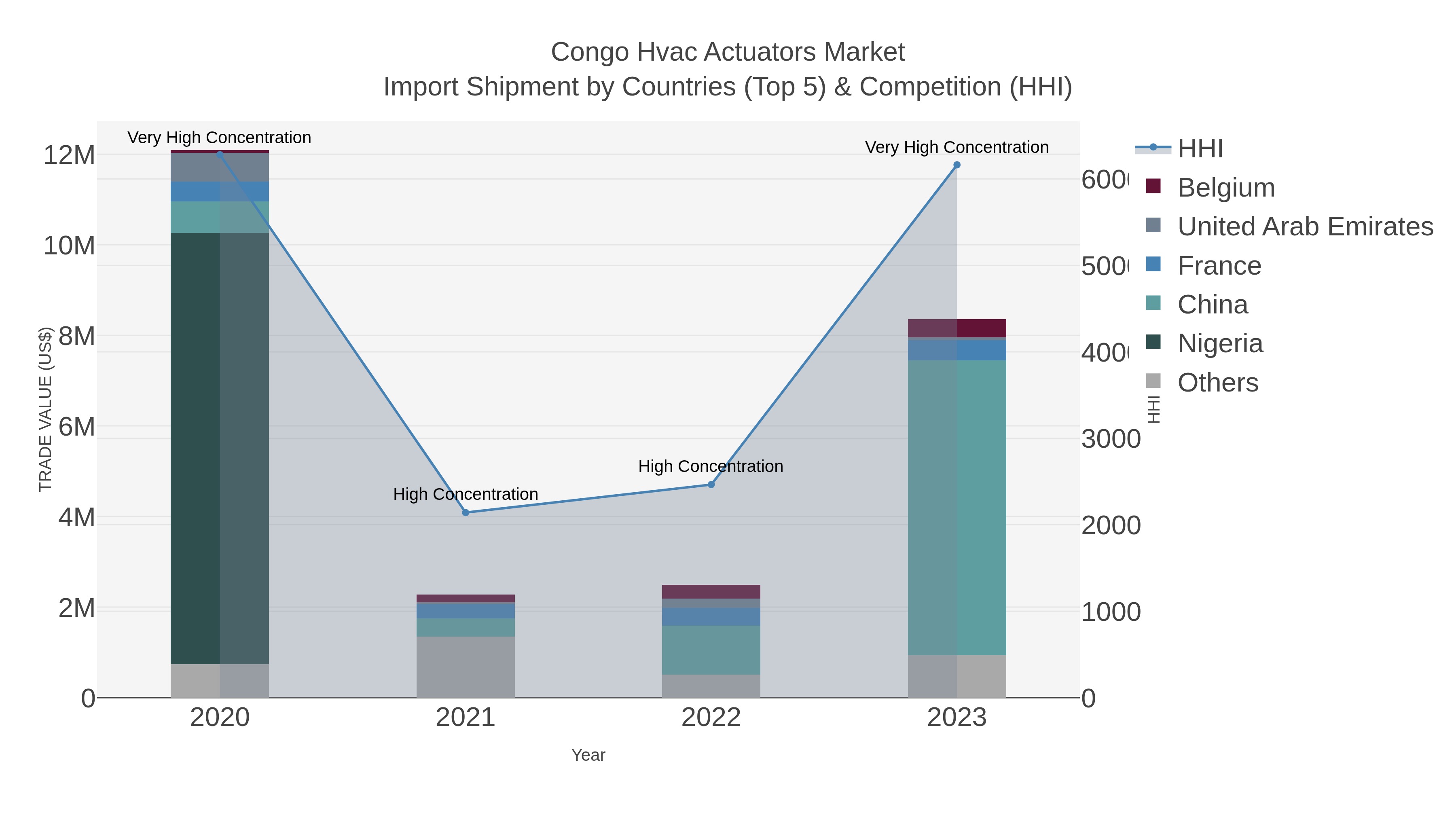 Congo Hvac Actuators Market Import Shipment by Countries (Top 5) & Competition (HHI)