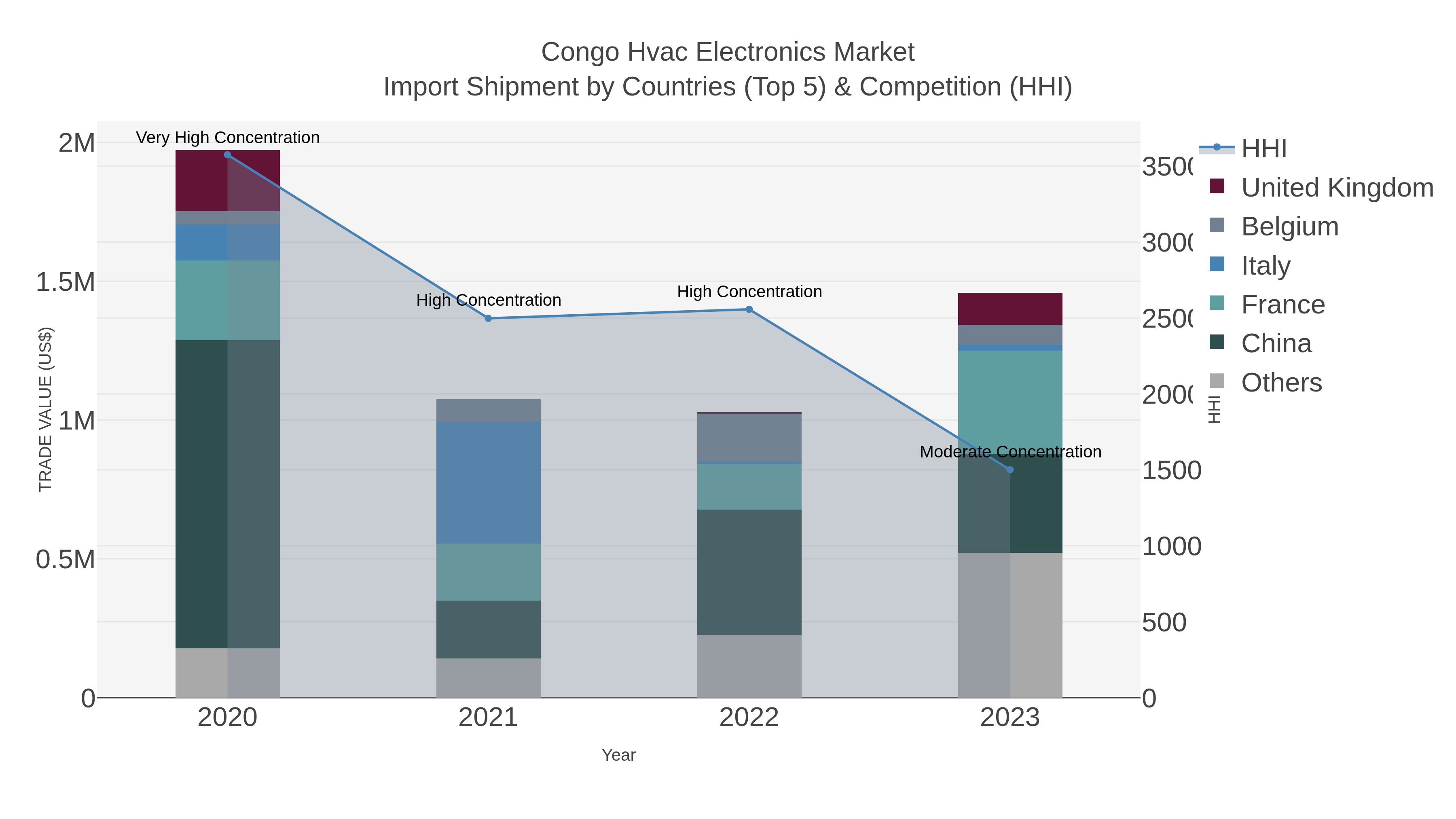 Congo Hvac Electronics Market Import Shipment by Countries (Top 5) & Competition (HHI)