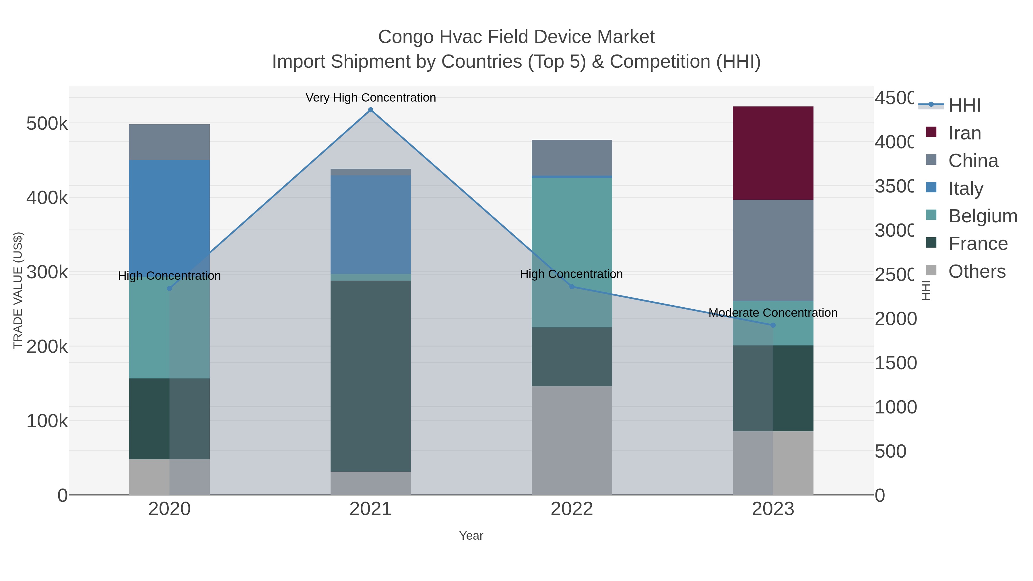 Congo Hvac Field Device Market Import Shipment by Countries (Top 5) & Competition (HHI)