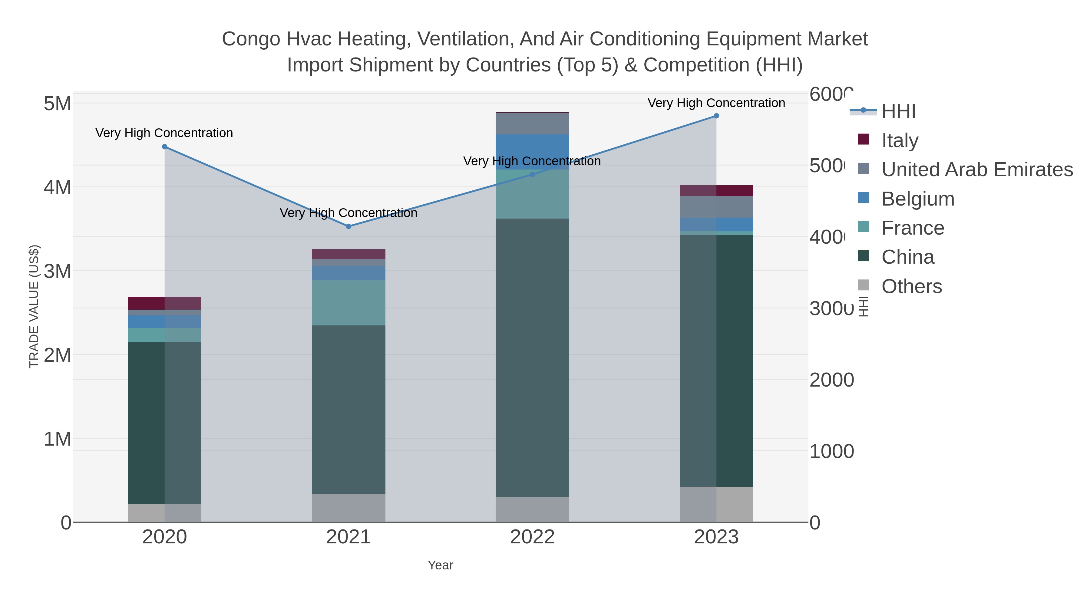 Congo Hvac Heating, Ventilation, And Air Conditioning Equipment Market Import Shipment by Countries (Top 5) & Competition (HHI)