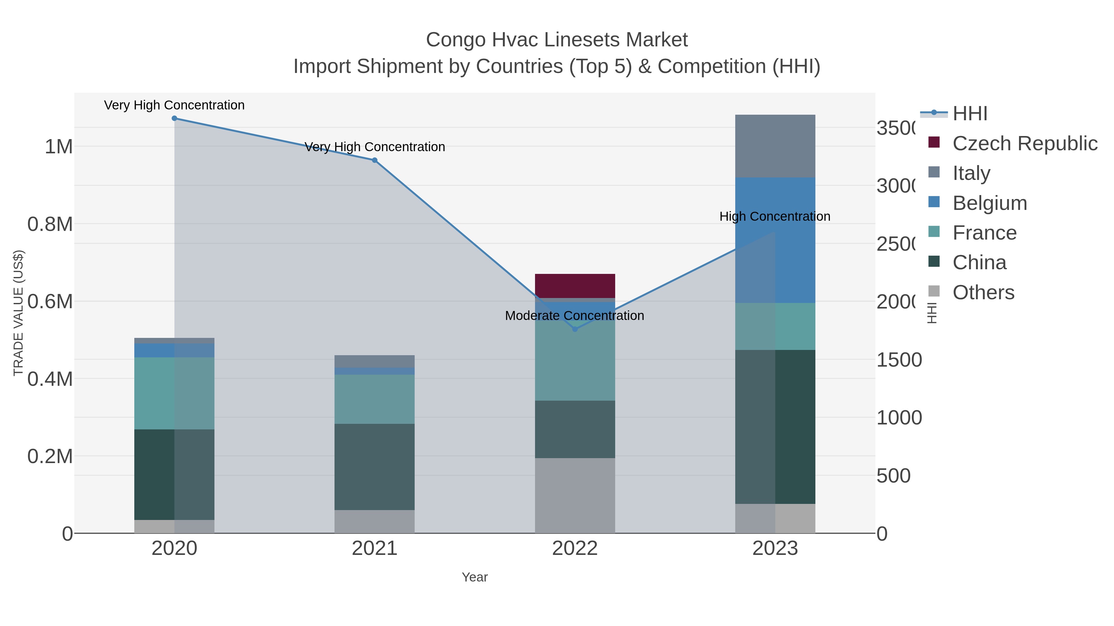 Congo Hvac Linesets Market Import Shipment by Countries (Top 5) & Competition (HHI)