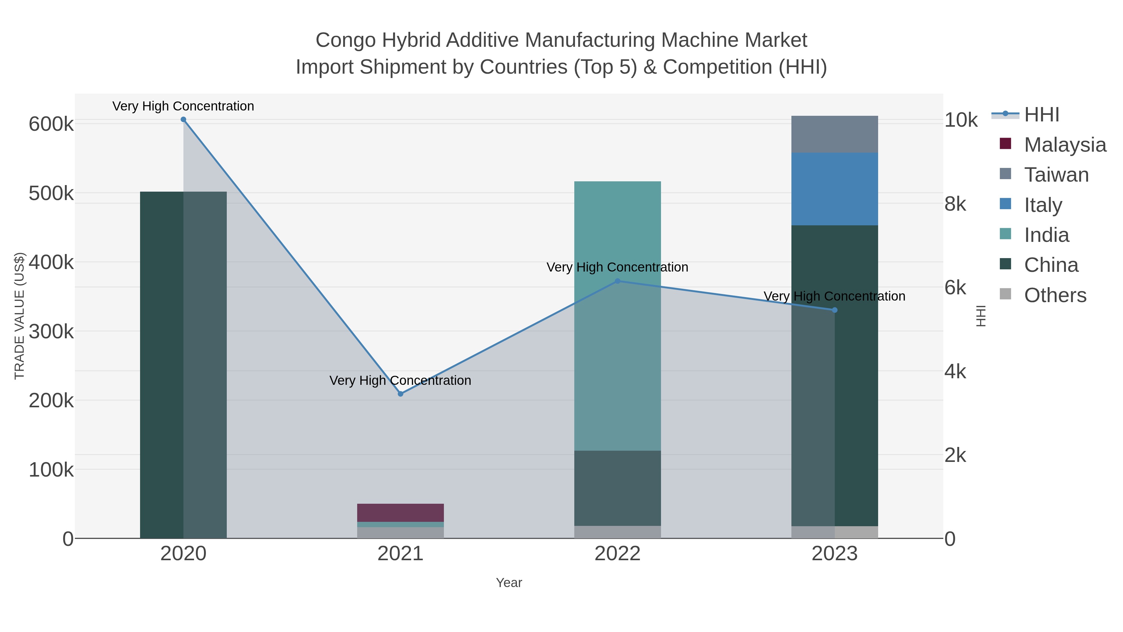 Congo Hybrid Additive Manufacturing Machine Market Import Shipment by Countries (Top 5) & Competition (HHI)