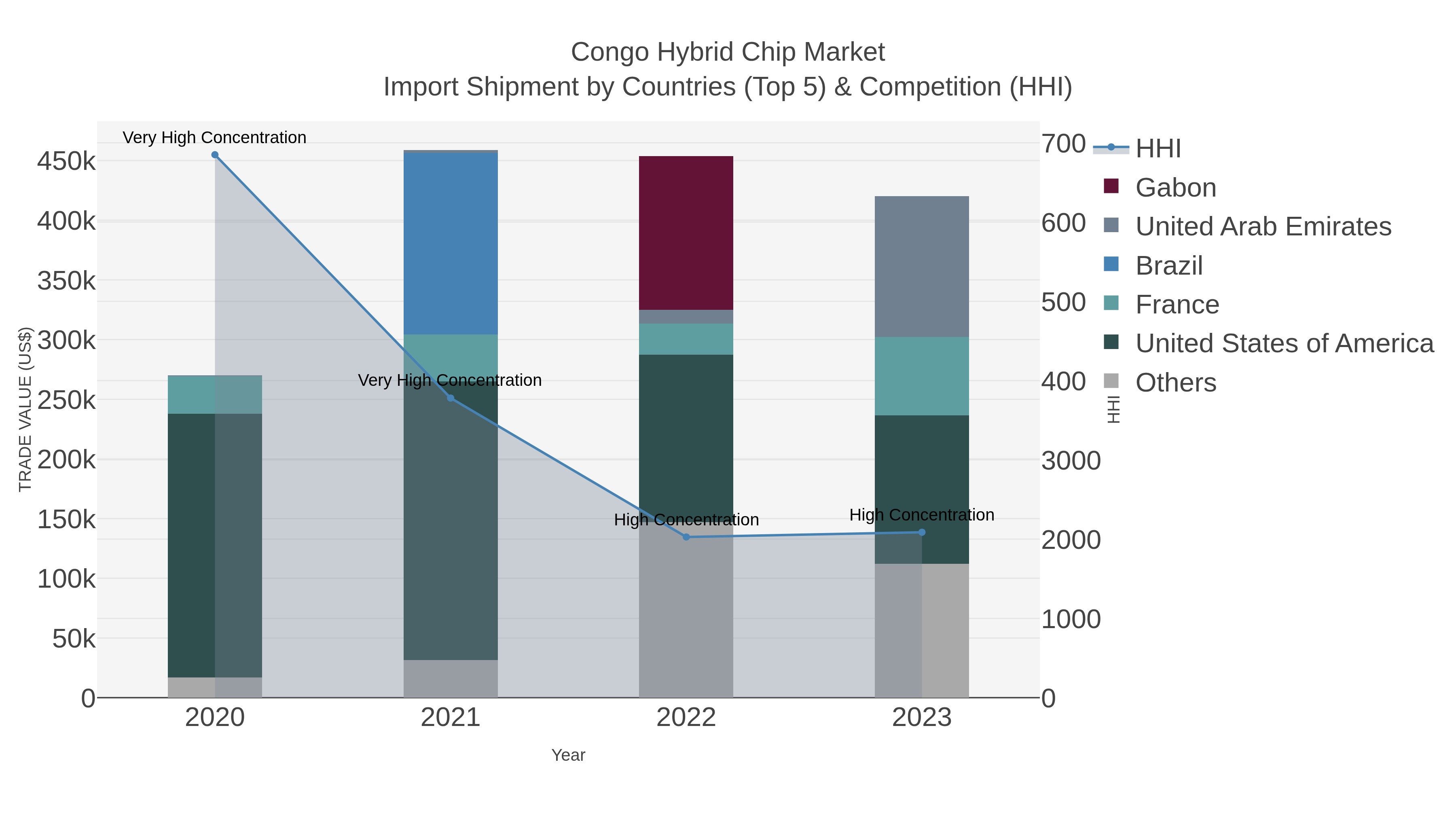 Congo Hybrid Chip Market Import Shipment by Countries (Top 5) & Competition (HHI)