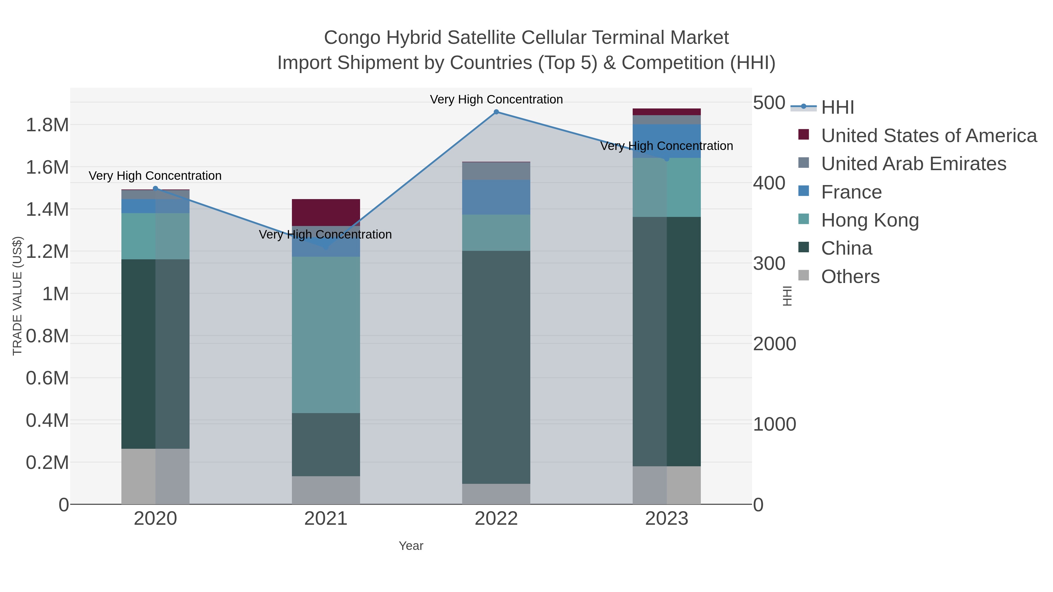 Congo Hybrid Satellite Cellular Terminal Market Import Shipment by Countries (Top 5) & Competition (HHI)