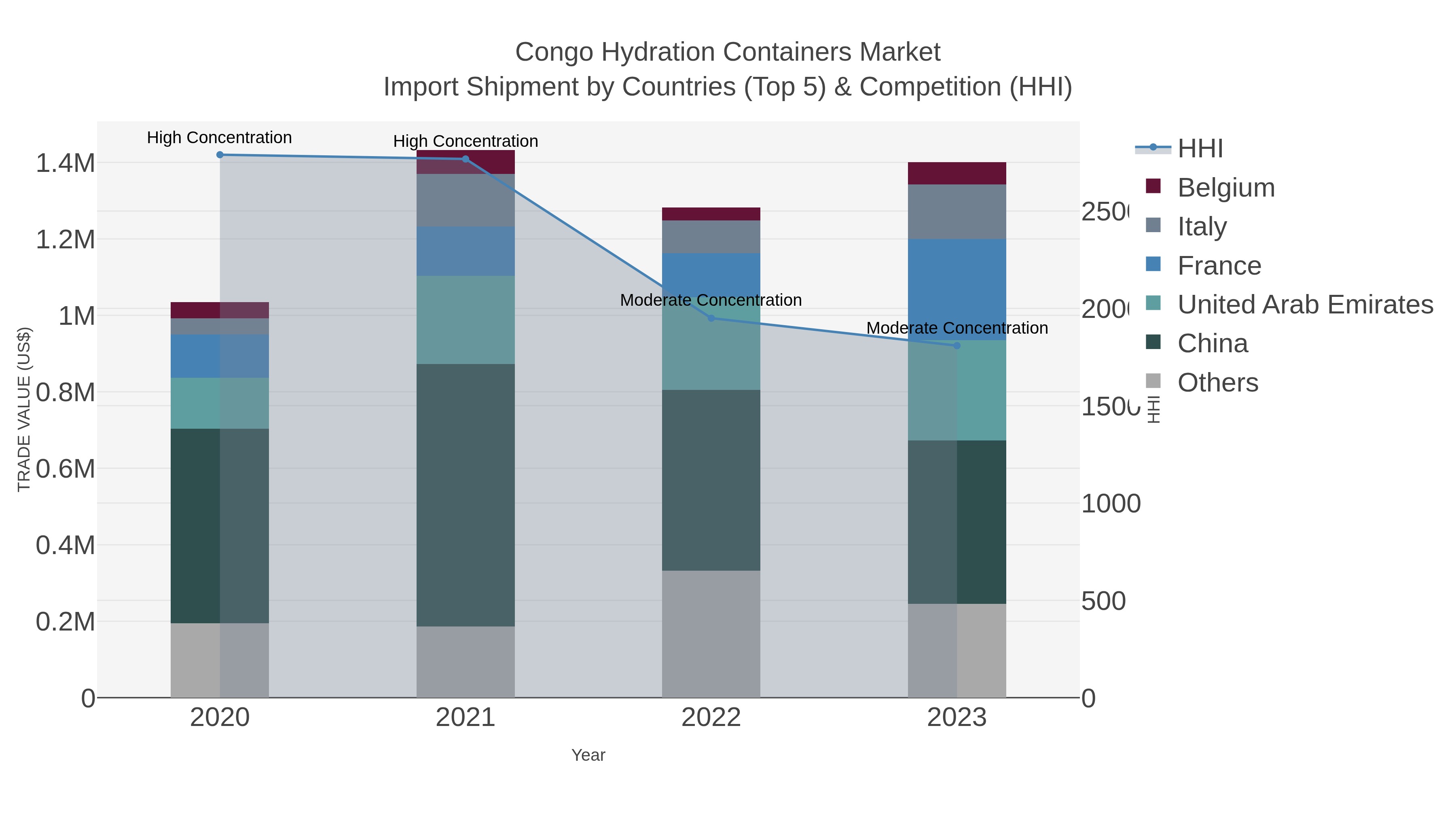 Congo Hydration Containers Market Import Shipment by Countries (Top 5) & Competition (HHI)